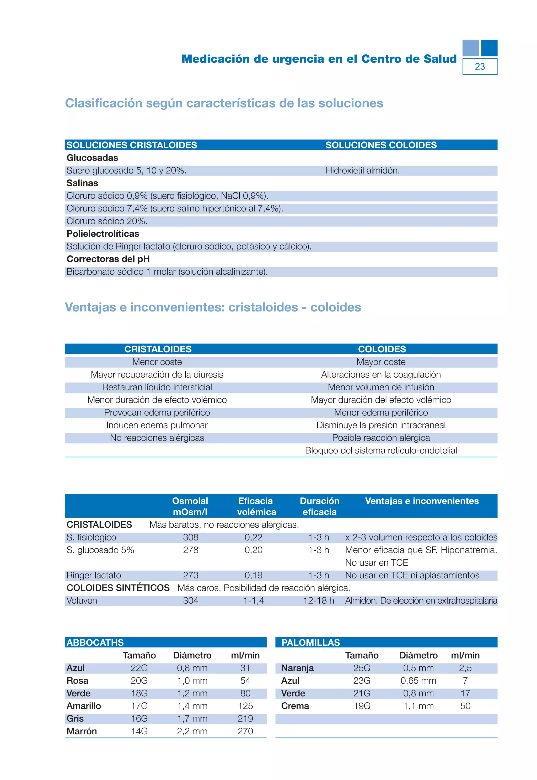 Maqueta V6.5.qxd    14/6/11      15:56     Página 23




                                         Medicación de urgencia en el Centro de Salud
                                                                                                                   23



           Clasificación según características de las soluciones


           SOLUCIONES CRISTALOIDES                                            SOLUCIONES COLOIDES
           Glucosadas
           Suero glucosado 5, 10 y 20%.                                       Hidroxietil almidón.
           Salinas
           Cloruro sódico 0,9% (suero fisiológico, NaCl 0,9%).
           Cloruro sódico 7,4% (suero salino hipertónico al 7,4%).
           Cloruro sódico 20%.
           Polielectrolíticas
           Solución de Ringer lactato (cloruro sódico, potásico y cálcico).
           Correctoras del pH
           Bicarbonato sódico 1 molar (solución alcalinizante).



           Ventajas e inconvenientes: cristaloides - coloides


                        CRISTALOIDES                                                   COLOIDES
                          Menor coste                                                 Mayor coste
                Mayor recuperación de la diuresis                            Alteraciones en la coagulación
                  Restauran líquido intersticial                               Menor volumen de infusión
                Menor duración de efecto volémico                         Mayor duración del efecto volémico
                   Provocan edema periférico                                     Menor edema periférico
                   Inducen edema pulmonar                                   Disminuye la presión intracraneal
                    No reacciones alérgicas                                     Posible reacción alérgica
                                                                         Bloqueo del sistema retículo-endotelial




                                Osmolal         Eficacia         Duración      Ventajas e inconvenientes
                                mOsm/l          volémica         eficacia
           CRISTALOIDES    Más baratos, no reacciones alérgicas.
           S. fisiológico         308             0,22            1-3 h   x 2-3 volumen respecto a los coloides
           S. glucosado 5%        278             0,20            1-3 h   Menor eficacia que SF. Hiponatremia.
                                                                          No usar en TCE
           Ringer lactato         273             0,19            1-3 h   No usar en TCE ni aplastamientos
           COLOIDES SINTÉTICOS Más caros. Posibilidad de reacción alérgica.
           Voluven                304             1-1,4          12-18 h Almidón. De elección en extrahospitalaria



           ABBOCATHS                                               PALOMILLAS
                    Tamaño            Diámetro       ml/min                        Tamaño        Diámetro     ml/min
           Azul       22G              0,8 mm          31          Naranja           25G          0,5 mm       2,5
           Rosa       20G              1,0 mm          54          Azul              23G         0,65 mm         7
           Verde      18G              1,2 mm          80          Verde             21G          0,8 mm        17
           Amarillo   17G              1,4 mm         125          Crema             19G          1,1 mm        50
           Gris       16G              1,7 mm         219
           Marrón     14G              2,2 mm         270
 