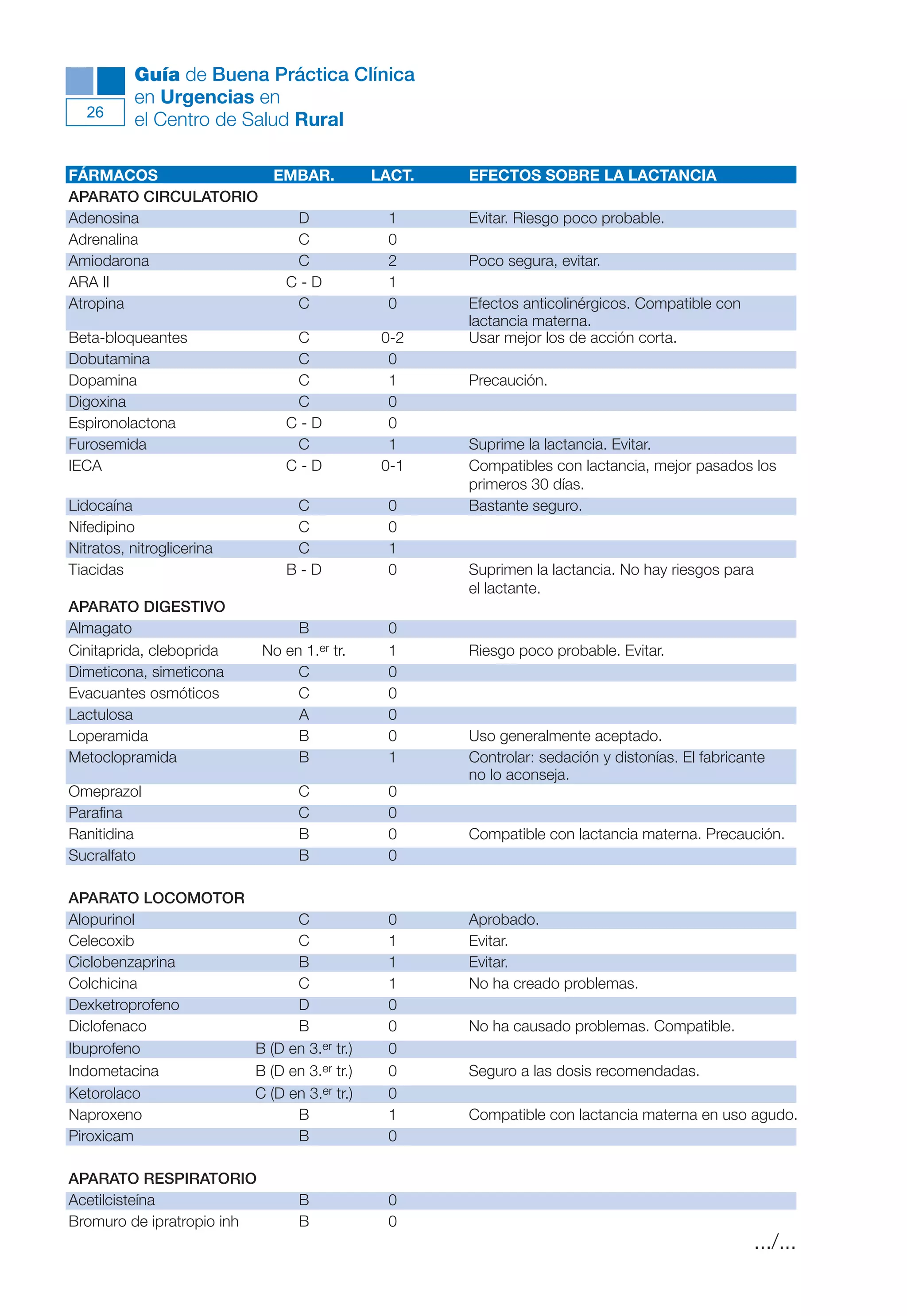 Maqueta V6.5.qxd       14/6/11    15:56     Página 26




                Guía de Buena Práctica Clínica
                en Urgencias en
         26
                el Centro de Salud Rural

      FÁRMACOS             EMBAR.                  LACT.   EFECTOS SOBRE LA LACTANCIA
      APARATO CIRCULATORIO
      Adenosina              D                       1     Evitar. Riesgo poco probable.
      Adrenalina             C                       0
      Amiodarona             C                       2     Poco segura, evitar.
      ARA II                C-D                      1
      Atropina               C                       0     Efectos anticolinérgicos. Compatible con
                                                           lactancia materna.
      Beta-bloqueantes                 C            0-2    Usar mejor los de acción corta.
      Dobutamina                       C             0
      Dopamina                         C             1     Precaución.
      Digoxina                         C             0
      Espironolactona                 C-D            0
      Furosemida                       C             1     Suprime la lactancia. Evitar.
      IECA                            C-D           0-1    Compatibles con lactancia, mejor pasados los
                                                           primeros 30 días.
      Lidocaína                        C             0     Bastante seguro.
      Nifedipino                       C             0
      Nitratos, nitroglicerina         C             1
      Tiacidas                        B-D            0     Suprimen la lactancia. No hay riesgos para
                                                           el lactante.
      APARATO DIGESTIVO
      Almagato                         B             0
      Cinitaprida, cleboprida     No en 1.er tr.     1     Riesgo poco probable. Evitar.
      Dimeticona, simeticona           C             0
      Evacuantes osmóticos             C             0
      Lactulosa                        A             0
      Loperamida                       B             0     Uso generalmente aceptado.
      Metoclopramida                   B             1     Controlar: sedación y distonías. El fabricante
                                                           no lo aconseja.
      Omeprazol                         C            0
      Parafina                          C            0
      Ranitidina                        B            0     Compatible con lactancia materna. Precaución.
      Sucralfato                        B            0

      APARATO LOCOMOTOR
      Alopurinol              C                      0     Aprobado.
      Celecoxib               C                      1     Evitar.
      Ciclobenzaprina         B                      1     Evitar.
      Colchicina              C                      1     No ha creado problemas.
      Dexketroprofeno         D                      0
      Diclofenaco             B                      0     No ha causado problemas. Compatible.
      Ibuprofeno        B (D en 3.er tr.)            0
      Indometacina      B (D en 3.er tr.)            0     Seguro a las dosis recomendadas.
      Ketorolaco        C (D en 3.er tr.)            0
      Naproxeno               B                      1     Compatible con lactancia materna en uso agudo.
      Piroxicam               B                      0

      APARATO RESPIRATORIO
      Acetilcisteína                    B            0
      Bromuro de ipratropio inh         B            0
                                                                                                        .../...
 