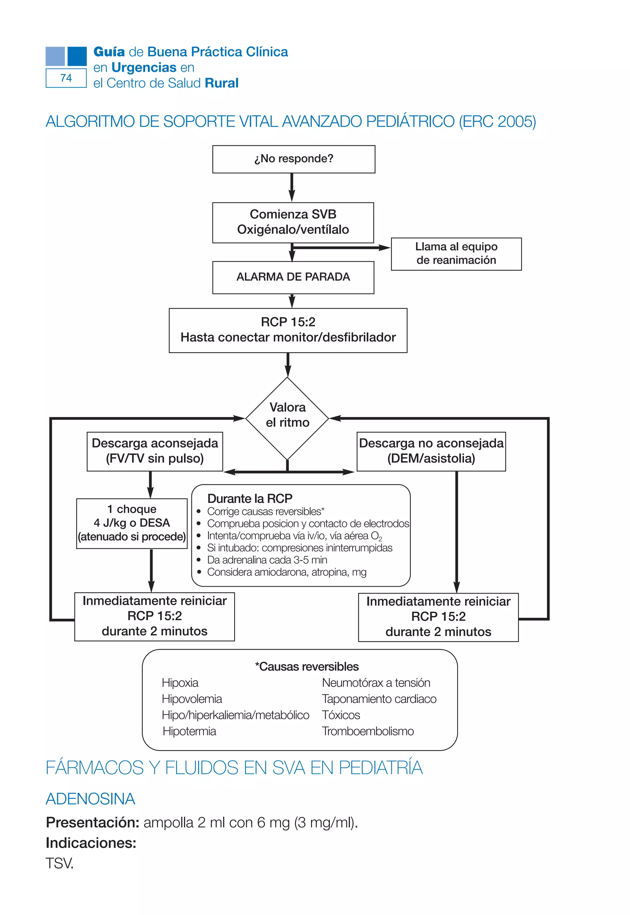 Maqueta V6.5.qxd     14/6/11     15:56    Página 74




                Guía de Buena Práctica Clínica
                en Urgencias en
        74
                el Centro de Salud Rural

      ALGORITMO DE SOPORTE VITAL AVANZADO PEDIÁTRICO (ERC 2005)

                                                ¿No responde?



                                              Comienza SVB
                                             Oxigénalo/ventílalo
                                                                                   Llama al equipo
                                                                                   de reanimación
                                             ALARMA DE PARADA



                                             RCP 15:2
                                 Hasta conectar monitor/desfibrilador




                                                    Valora
                                                   el ritmo
               Descarga aconsejada                                     Descarga no aconsejada
                 (FV/TV sin pulso)                                         (DEM/asistolia)


                                       Durante la RCP
                    1 choque       • Corrige causas reversibles*
                 4 J/kg o DESA     • Comprueba posicion y contacto de electrodos
             (atenuado si procede) • Intenta/comprueba vía iv/io, vía aérea O2
                                    • Si intubado: compresiones ininterrumpidas
                                    • Da adrenalina cada 3-5 min
                                    • Considera amiodarona, atropina, mg

             Inmediatamente reiniciar                                    Inmediatamente reiniciar
                    RCP 15:2                                                    RCP 15:2
                durante 2 minutos                                           durante 2 minutos

                                                *Causas reversibles
                             Hipoxia                        Neumotórax a tensión
                             Hipovolemia                    Taponamiento cardiaco
                             Hipo/hiperkaliemia/metabólico Tóxicos
                             Hipotermia                     Tromboembolismo


      FÁRMACOS Y FLUIDOS EN SVA EN PEDIATRÍA
      ADENOSINA
      Presentación: ampolla 2 ml con 6 mg (3 mg/ml).
      Indicaciones:
      TSV.
 