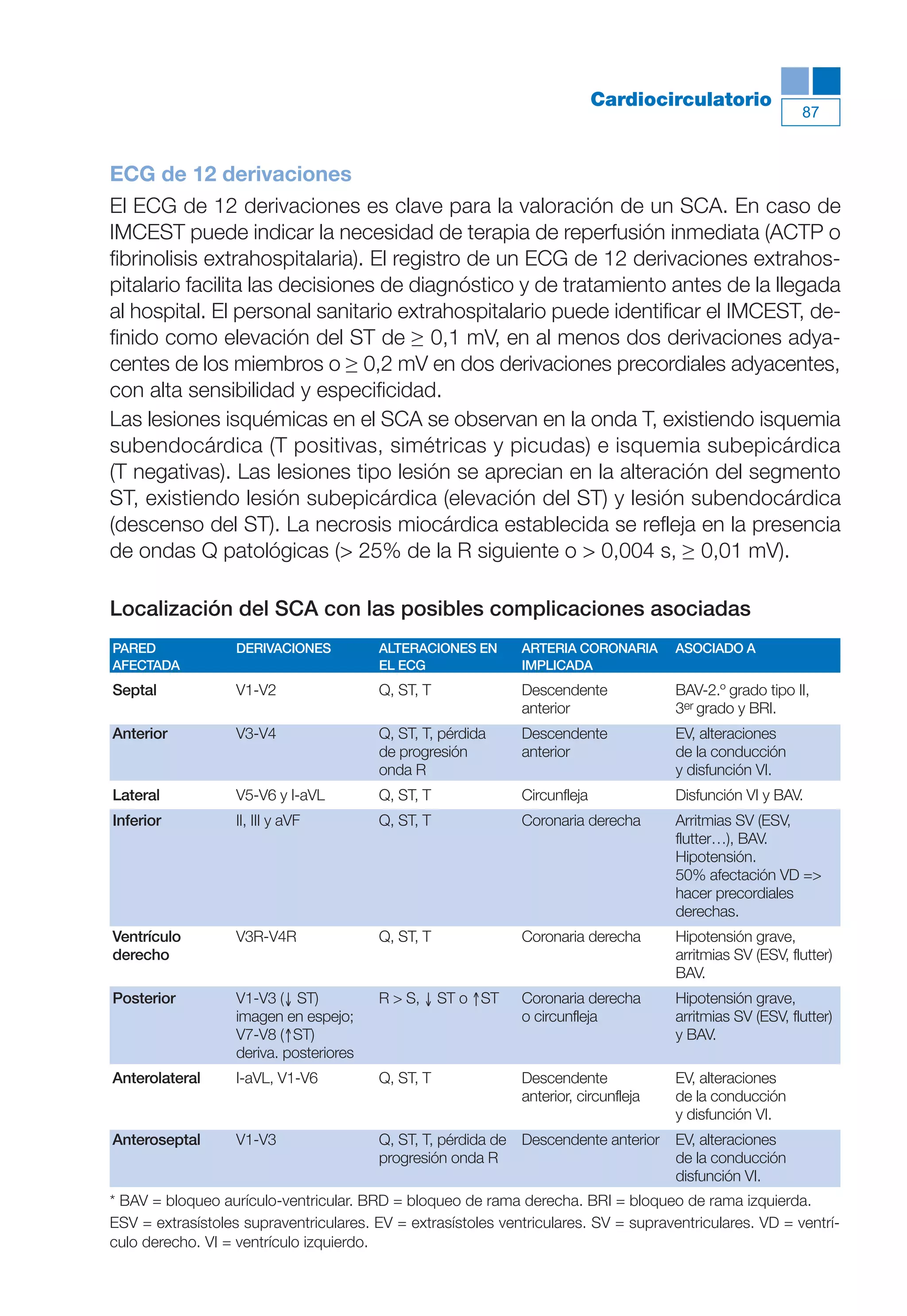Maqueta V6.5.qxd      14/6/11     15:56       Página 87




                                                                                       Cardiocirculatorio
                                                                                                                      87



           ECG de 12 derivaciones
           El ECG de 12 derivaciones es clave para la valoración de un SCA. En caso de
           IMCEST puede indicar la necesidad de terapia de reperfusión inmediata (ACTP o
           fibrinolisis extrahospitalaria). El registro de un ECG de 12 derivaciones extrahos-
           pitalario facilita las decisiones de diagnóstico y de tratamiento antes de la llegada
           al hospital. El personal sanitario extrahospitalario puede identificar el IMCEST, de-
           finido como elevación del ST de ≥ 0,1 mV, en al menos dos derivaciones adya-
           centes de los miembros o ≥ 0,2 mV en dos derivaciones precordiales adyacentes,
           con alta sensibilidad y especificidad.
           Las lesiones isquémicas en el SCA se observan en la onda T, existiendo isquemia
           subendocárdica (T positivas, simétricas y picudas) e isquemia subepicárdica
           (T negativas). Las lesiones tipo lesión se aprecian en la alteración del segmento
           ST, existiendo lesión subepicárdica (elevación del ST) y lesión subendocárdica
           (descenso del ST). La necrosis miocárdica establecida se refleja en la presencia
           de ondas Q patológicas (> 25% de la R siguiente o > 0,004 s, ≥ 0,01 mV).

           Localización del SCA con las posibles complicaciones asociadas
           PARED              DERIVACIONES          ALTERACIONES EN      ARTERIA CORONARIA       ASOCIADO A
           AFECTADA                                 EL ECG               IMPLICADA
           Septal             V1-V2                 Q, ST, T             Descendente             BAV-2.º grado tipo II,
                                                                         anterior                3er grado y BRI.
           Anterior           V3-V4                 Q, ST, T, pérdida    Descendente             EV, alteraciones
                                                    de progresión        anterior                de la conducción
                                                    onda R                                       y disfunción VI.
           Lateral            V5-V6 y I-aVL         Q, ST, T             Circunfleja             Disfunción VI y BAV.
           Inferior           II, III y aVF         Q, ST, T             Coronaria derecha       Arritmias SV (ESV,
                                                                                                 flutter…), BAV.
                                                                                                 Hipotensión.
                                                                                                 50% afectación VD =>
                                                                                                 hacer precordiales
                                                                                                 derechas.
           Ventrículo         V3R-V4R               Q, ST, T             Coronaria derecha       Hipotensión grave,
           derecho                                                                               arritmias SV (ESV, flutter)
                                                                                                 BAV.
           Posterior          V1-V3 (↓ ST)          R > S, ↓ ST o ↑ST    Coronaria derecha       Hipotensión grave,
                              imagen en espejo;                          o circunfleja           arritmias SV (ESV, flutter)
                              V7-V8 (↑ST)                                                        y BAV.
                              deriva. posteriores
           Anterolateral      I-aVL, V1-V6          Q, ST, T             Descendente             EV, alteraciones
                                                                         anterior, circunfleja   de la conducción
                                                                                                 y disfunción VI.
           Anteroseptal       V1-V3                 Q, ST, T, pérdida de Descendente anterior    EV, alteraciones
                                                    progresión onda R                            de la conducción
                                                                                                 disfunción VI.
           * BAV = bloqueo aurículo-ventricular. BRD = bloqueo de rama derecha. BRI = bloqueo de rama izquierda.
           ESV = extrasístoles supraventriculares. EV = extrasístoles ventriculares. SV = supraventriculares. VD = ventrí-
           culo derecho. VI = ventrículo izquierdo.
 