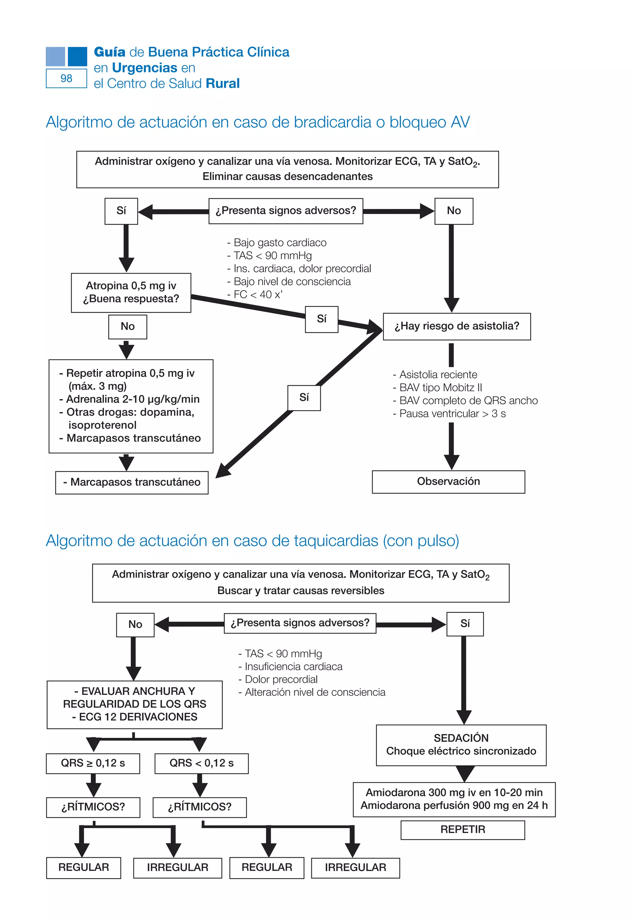 Maqueta V6.5.qxd    14/6/11      15:56    Página 98




               Guía de Buena Práctica Clínica
               en Urgencias en
        98
               el Centro de Salud Rural

      Algoritmo de actuación en caso de bradicardia o bloqueo AV

               Administrar oxígeno y canalizar una vía venosa. Monitorizar ECG, TA y SatO2.
                                    Eliminar causas desencadenantes


                   Sí                    ¿Presenta signos adversos?                           No

                                           - Bajo gasto cardiaco
                                           - TAS < 90 mmHg
                                           - Ins. cardiaca, dolor precordial
              Atropina 0,5 mg iv           - Bajo nivel de consciencia
             ¿Buena respuesta?             - FC < 40 x’

                                                                 Sí
                    No                                                              ¿Hay riesgo de asistolia?



        - Repetir atropina 0,5 mg iv                                                - Asistolia reciente
          (máx. 3 mg)                                                               - BAV tipo Mobitz II
        - Adrenalina 2-10 µg/kg/min                         Sí                      - BAV completo de QRS ancho
        - Otras drogas: dopamina,                                                   - Pausa ventricular > 3 s
          isoproterenol
        - Marcapasos transcutáneo



         - Marcapasos transcutáneo                                                      Observación




      Algoritmo de actuación en caso de taquicardias (con pulso)
                   Administrar oxígeno y canalizar una vía venosa. Monitorizar ECG, TA y SatO2
                                         Buscar y tratar causas reversibles


                        No                 ¿Presenta signos adversos?                            Sí

                                               - TAS < 90 mmHg
                                               - Insuficiencia cardiaca
                                               - Dolor precordial
           - EVALUAR ANCHURA Y                 - Alteración nivel de consciencia
         REGULARIDAD DE LOS QRS
          - ECG 12 DERIVACIONES
                                                                                           SEDACIÓN
                                                                                   Choque eléctrico sincronizado
        QRS ≥ 0,12 s            QRS < 0,12 s

                                                                           Amiodarona 300 mg iv en 10-20 min
        ¿RÍTMICOS?              ¿RÍTMICOS?                                Amiodarona perfusión 900 mg en 24 h

                                                                                             REPETIR


        REGULAR              IRREGULAR         REGULAR            IRREGULAR
 