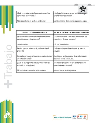 ¿Cuál es el programa al que pertenecen los
aprendices expositores?

¿Cuál es el programa al que pertenecen los
aprendices expositores?

Técnica sistema de gestión ambiental

Mantenimiento de motores a gasolina y gas

PROYECTO: TAPAS POR LA VIDA

PROYECTO: EL RINCON ARTESANO DE PRADO

¿A cuál institución Educativa pertenecen los
expositores de este proyecto?

¿A cuál institución Educativa pertenecen los
expositores de este proyecto?

Asia ignaciana

I. E. san jose obrero

Explica con tus palabras de qué se trata el
proyecto

Explica con tus palabras de qué se trata el
proyecto

Por cada mil tapas se le dona un tratamiento a Consiste en la elaboración de productos con
un niño con cancer
rectal de cuero, vallas, etc.
¿Cuál es el programa al que pertenecen los
aprendices expositores?

¿Cuál es el programa al que pertenecen los
aprendices expositores?

Técnico apoyo administrativo en salud

Producción de marroquineria

 