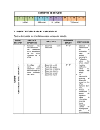SEMESTRE DE ESTUDIO

      1                  2                 3       4     5    6   7    8    9   10    11     12   13   14   15     16        17    18

                                          I Unidad                    II Unidad         III Unidad            IV Unidad



5.1 ORIENTACIONES PARA EL APRENDIZAJE

Aquí se te muestra las orientaciones por semana de estudio.

     UNIDAD                                            OBJETIVOS                                       SEMANAS DE
                                                                                  TEMAS EJES                                ORIENTACIONES
DIDACTICA                                              ESPECIFICOS                                      ESTUDIO
                                                      Conocer        las      Desarrollo     socio     1° - 2°             Observe        la
                                                       características          emocional.                                    presentación
                                                       del    desarrollo                                                      de             la
                                                       socio emocional                                                        motivación, y
                                                       de los niños                                                           haga          un
                                                       menores de 6                                                           análisis        y
                                                       años.                                                                  comentario.
                                                                                                                             Profundice
                                                                                                                              sobre        los
                                                                                                                              temas a tratar.
                                                      Investigar     a        Desarrollo social        3° - 6°             Investiga       y
           “DESARROLLO SOCIO EMOCIONAL”




                                                       cerca        del        Teoría del apego                              profundiza
                                                       desarrollo socio        Desarrollo emocional                          sobre        las
                                                       emocional de los        Desarrollo afectivo                           teorías     del
                                                       niños menores           Desarrollo sexual                             apego.
                                                       de 6 años.               Desarrollo moral                             En
I UNIDAD




                                                                                                                              diapositivas
                                                                                                                              organiza       el
                                                                                                                              desarrollo
                                                                                                                              sexual en los
                                                                                                                              niños
                                                                                                                              menores de 6
                                                                                                                              años.
                                                                                                                             Analiza        la
                                                                                                                              información y
                                                                                                                              realiza       un
                                                                                                                              esquema
                                                                                                                              sobre          la
                                                                                                                              información
                                                                                                                              obtenida
                                                                                                                              busca
                                                                                                                              mayores
                                                                                                                              fuentes       de
                                                                                                                              investigación
                                                                                                                              que            la
                                                                                                                              proporcionada
 