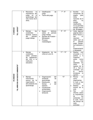    Reconoce     la        Clasificación      de     7° - 8°       Escribe        un
                                                  importancia del         juego                                    compendio de
                                                  juego en el            Teoría del juego                         juegos      para
                                                  aprendizaje del                                                  niños
                                                  niño menor de 6                                                  menores de 6
                                                  años.                                                            años,          no
                                                                                                                   olvides
                                                                                                                   clasificarlos,
                                                                                                                   no te permitas
             “EL JUEGO”




                                                                                                                   escribir menos
II UNIDAD




                                                                                                                   de 30 juegos.
                                                 Maneja        los      Bases        teóricos    9° - 10°       Visita algunas
                                                  contenidos              sobre el periodo                         paginas web o
                                                  teóricos acerca         juego trabajo.                           libros físicos y
                                                  del      periodo       Aportes de Froebel –                     haz            un
                                                  juego trabajo.          Montessori.                              resumen
                                                                         Proceso                                  sobre qué es
                                                                          metodológico                             el      periodo
                                                                                                                   juego trabajo,
                                                                                                                   sus sectores y
                                                                                                                   la
                                                                                                                   implementació
                                                                                                                   n necesaria.
                                                 Maneja                 Adaptación de los        11° - 12°      Realiza      una
                                                  contenidos              niños en una I.E.                        encuesta a 5
                                                  sobre proceso                                                    padres y 5
                                                  de adaptación                                                    maestros
                                                  del niño a la                                                    sobre      como
                                                  institución                                                      se           han
                                                  educativa                                                        adaptado los
                                                                                                                   niños           al
             “EL NIÑO EN UN NUEVO AMBIENTE”




                                                                                                                   ingreso de la
                                                                                                                   I.E y haz un
                                                                                                                   contraste con
                                                                                                                   la        teoría;
                                                                                                                   bríndanos tu
III UNIDAD




                                                                                                                   opinión
                                                 Maneja                 Organización       del     13°          Piensa         en
                                                  información             ambiente           de                    como
                                                  acerca de la            aprendizaje.                             organizarías
                                                  organización           Distribución       del                   tu aula y haz
                                                  del ambiente de         tiempo       y     del                   un croquis.
                                                  aprendizaje             espacio.                                Realiza         el
                                                                         Condiciones                              horario de tu
                                                                          ambientales.                             aula
                                                                         Organización                            Haz            un
                                                                          temporal.                                informe sobre
                                                                                                                   la importancia
                                                                                                                   de            los
                                                                                                                   ambientes en
                                                                                                                   el aula, como
                                                                                                                   del tiempo de
                                                                                                                   cada
                                                                                                                   actividad.
 