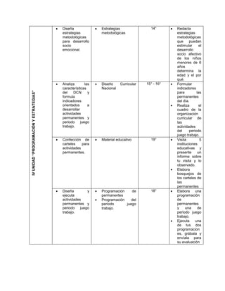    Diseña                 Estrategias               14°          Redacta
                                             estrategias             metodológicas                           estrategias
                                             metodológicas                                                   metodológicas
                                             para desarrollo                                                 que     puedan
                                             socio                                                           estimular      el
                                             emocional.                                                      desarrollo
                                                                                                             socio afectivo
                                                                                                             de los niños
                                                                                                             menores de 6
                                                                                                             años
                                                                                                             determina la
                                                                                                             edad y el por
                                                                                                             qué.
                                            Analiza       las      Diseño     Curricular   15° - 16°      Formular
                                             características         Nacional                                indicadores
IV UNIDAD “PROGRAMACIÓN Y ESTRATEGIAS”




                                             del    DCN      y                                               para         las
                                             formula                                                         permanentes
                                             indicadores                                                     del día.
                                             orientados      a                                              Realiza        el
                                             desarrollar                                                     cuadro de la
                                             actividades                                                     organización
                                             permanentes y                                                   curricular de
                                             periodo juego                                                   las
                                             trabajo.                                                        actividades
                                                                                                             del     periodo
                                                                                                             juego trabajo.
                                            Confección de          Material educativo        19°          Visita         5
                                             carteles    para                                                instituciones
                                             actividades                                                     educativas y
                                             permanentes.                                                    presente      un
                                                                                                             informe sobre
                                                                                                             tu visita y lo
                                                                                                             observado.
                                                                                                            Elabora
                                                                                                             bosquejos de
                                                                                                             los carteles de
                                                                                                             las
                                                                                                             permanentes
                                            Diseña      y          Programación    de        18°          Elabora una
                                             ejecuta                 permanentes                             programación
                                             actividades            Programación    del                     de
                                             permanentes y           periodo      juego                      permanentes
                                             periodo juego           trabajo.                                y     una     de
                                             trabajo.                                                        periodo juego
                                                                                                             trabajo.
                                                                                                            Ejecuta     una
                                                                                                             de tus dos
                                                                                                             programacion
                                                                                                             es, grábala y
                                                                                                             envíala para
                                                                                                             su evaluación
 