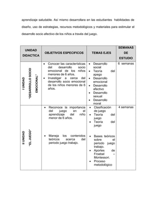 aprendizaje saludable. Así mismo desarrollara en las estudiantes habilidades de

diseño, uso de estrategias, recursos metodológicos y materiales para estimular el

desarrollo socio afectivo de los niños a través del juego.



                                                                                                       SEMANAS
            UNIDAD
                                              OBJETIVOS ESPECIFICOS                 TEMAS EJES            DE
DIDACTICA
                                                                                                       ESTUDIO
                                                 Conocer las características    Desarrollo           6 semanas
                                                  del     desarrollo   socio      social
             “DESARROLLO SOCIO




                                                  emocional de los niños         Teoría       del
                                                  menores de 6 años.              apego
                                 EMOCIONAL”




                                                 Investigar a cerca del         Desarrollo
I UNIDAD




                                                  desarrollo socio emocional      emocional
                                                  de los niños menores de 6      Desarrollo
                                                  años.                           afectivo
                                                                                 Desarrollo
                                                                                  sexual
                                                                                 Desarrollo
                                                                                  moral
                                                 Reconoce la importancia        Clasificación        4 semanas
                                                  del    juego     en    el       de juego
                                                  aprendizaje   del   niño       Teoría       del
                                                  menor de 6 años.                juego
                                                                                 Teoría       del
                                                                                  juego
             “EL JUEGO”
II UNIDAD




                                                 Maneja los contenidos             Bases teóricos
                                                  teóricos    acerca     del         sobre        el
                                                  periodo juego trabajo.             periodo juego
                                                                                     trabajo.
                                                                                    Aportes     de
                                                                                     Froebel      –
                                                                                     Montessori.
                                                                                    Proceso
                                                                                     metodológico
 