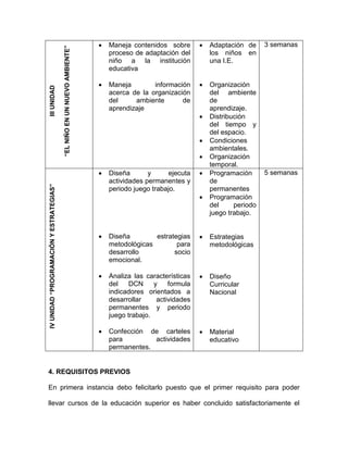    Maneja contenidos sobre          Adaptación de     3 semanas


                                         “EL NIÑO EN UN NUEVO AMBIENTE”
                                                                              proceso de adaptación del         los niños en
                                                                              niño a la institución             una I.E.
                                                                              educativa

                                                                             Maneja        información        Organización
      III UNIDAD




                                                                              acerca de la organización         del ambiente
                                                                              del     ambiente       de         de
                                                                              aprendizaje                       aprendizaje.
                                                                                                               Distribución
                                                                                                                del tiempo y
                                                                                                                del espacio.
                                                                                                               Condiciones
                                                                                                                ambientales.
                                                                                                               Organización
                                                                                                                temporal.
                                                                             Diseña       y     ejecuta       Programación      5 semanas
                                                                              actividades permanentes y         de
IV UNIDAD “PROGRAMACIÓN Y ESTRATEGIAS”




                                                                              periodo juego trabajo.            permanentes
                                                                                                               Programación
                                                                                                                del     periodo
                                                                                                                juego trabajo.


                                                                             Diseña        estrategias        Estrategias
                                                                              metodológicas        para         metodológicas
                                                                              desarrollo          socio
                                                                              emocional.

                                                                             Analiza las características      Diseño
                                                                              del    DCN     y    formula       Curricular
                                                                              indicadores orientados a          Nacional
                                                                              desarrollar     actividades
                                                                              permanentes y periodo
                                                                              juego trabajo.

                                                                             Confección de carteles           Material
                                                                              para         actividades          educativo
                                                                              permanentes.


4. REQUISITOS PREVIOS

En primera instancia debo felicitarlo puesto que el primer requisito para poder

llevar cursos de la educación superior es haber concluido satisfactoriamente el
 