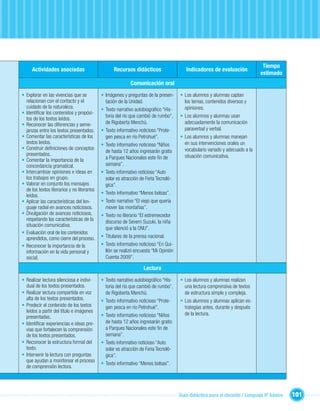 Tiempo
     Actividades asociadas                         Recursos didácticos                   Indicadores de evaluación
                                                                                                                              estimado
                                                            Comunicación oral
• Explorar en las vivencias que se           • Imágenes y preguntas de la presen-     • Los alumnos y alumnas captan
  relacionan con el contacto y el              tación de la Unidad.                     los temas, contenidos diversos y
  cuidado de la naturaleza.                  • Texto narrativo autobiográﬁco “His-      opiniones.
• Identiﬁcar los contenidos y propósi-
                                               toria del río que cambió de rumbo”,    • Los alumnos y alumnas usan
  tos de los textos leídos.
• Reconocer las diferencias y seme-            de Rigoberta Menchú.                     adecuadamente la comunicación
  janzas entre los textos presentados.       • Texto informativo noticioso “Prote-      paraverbal y verbal.
• Comentar las características de los          gen pesca en río Petrohué”.            • Los alumnos y alumnas manejan
  textos leídos.                             • Texto informativo noticioso “Niños       en sus intervenciones orales un
• Construir deﬁniciones de conceptos                                                    vocabulario variado y adecuado a la
                                               de hasta 12 años ingresarán gratis
  presentados.                                                                          situación comunicativa.
• Comentar la importancia de la                a Parques Nacionales este ﬁn de
  concordancia gramatical.                     semana”.
• Intercambiar opiniones e ideas en          • Texto informativo noticioso “Auto
  los trabajos en grupo.                       solar es atracción de Feria Tecnoló-
• Valorar en conjunto los mensajes             gica”.
  de los textos literarios y no literarios
  leídos.                                    • Texto informativo “Menos bolsas”.
• Aplicar las características del len-       • Texto narrativo “El viejo que quería
  guaje radial en avances noticiosos.          mover las montañas”.
• Divulgación de avances noticiosos,         • Texto no literario “El estremecedor
  respetando las características de la         discurso de Severn Suzuki, la niña
  situación comunicativa.
                                               que silenció a la ONU”.
• Evaluación oral de los contenidos
  aprendidos, como cierre del proceso.       • Titulares de la prensa nacional.
• Reconocer la importancia de la             • Texto informativo noticioso “En Qui-
  información en la vida personal y            llón se realizó encuesta “Mi Opinión
  social.                                      Cuenta 2009”.

                                                                   Lectura
• Realizar lectura silenciosa e indivi-      • Texto narrativo autobiográﬁco “His-    • Los alumnos y alumnas realizan
  dual de los textos presentados.              toria del río que cambió de rumbo”,      una lectura comprensiva de textos
• Realizar lectura compartida en voz           de Rigoberta Menchú.                     de estructura simple y compleja.
  alta de los textos presentados.            • Texto informativo noticioso “Prote-    • Los alumnos y alumnas aplican es-
• Predecir el contenido de los textos          gen pesca en río Petrohué”.              trategias antes, durante y después
  leídos a partir del título e imágenes                                                 de la lectura.
  presentadas.                               • Texto informativo noticioso “Niños
• Identiﬁcar experiencias e ideas pre-         de hasta 12 años ingresarán gratis
  vias que fortalecen la comprensión           a Parques Nacionales este ﬁn de
  de los textos presentados.                   semana”.
• Reconocer la estructura formal del         • Texto informativo noticioso “Auto
  texto.                                       solar es atracción de Feria Tecnoló-
• Intervenir la lectura con preguntas          gica”.
  que ayudan a monitorear el proceso
                                             • Texto informativo “Menos bolsas”.
  de comprensión lectora.




                                                                                      Guía didáctica para el docente / Lenguaje 6º básico   101
 
