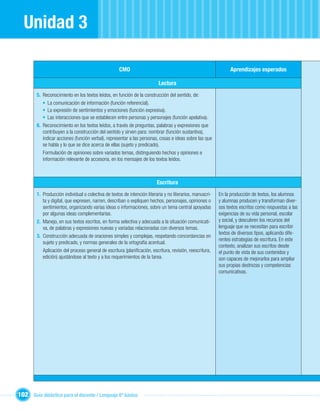 Unidad 3

                                                     CMO                                                         Aprendizajes esperados

                                                                           Lectura
        5. Reconocimiento en los textos leídos, en función de la construcción del sentido, de:
           • La comunicación de información (función referencial).
           • La expresión de sentimientos y emociones (función expresiva).
           • Las interacciones que se establecen entre personas y personajes (función apelativa).
        6. Reconocimiento en los textos leídos, a través de preguntas, palabras y expresiones que
           contribuyen a la construcción del sentido y sirven para: nombrar (función sustantiva),
           indicar acciones (función verbal), representar a las personas, cosas e ideas sobre las que
           se habla y lo que se dice acerca de ellas (sujeto y predicado).
           Formulación de opiniones sobre variados temas, distinguiendo hechos y opiniones e
           información relevante de accesoria, en los mensajes de los textos leídos.



                                                                          Escritura
        1. Producción individual o colectiva de textos de intención literaria y no literarios, manuscri-   En la producción de textos, los alumnos
           ta y digital, que expresen, narren, describan o expliquen hechos, personajes, opiniones o       y alumnas producen y transforman diver-
           sentimientos, organizando varias ideas o informaciones, sobre un tema central apoyadas          sos textos escritos como respuestas a las
           por algunas ideas complementarias.                                                              exigencias de su vida personal, escolar
        2. Manejo, en sus textos escritos, en forma selectiva y adecuada a la situación comunicati-        y social, y descubren los recursos del
           va, de palabras y expresiones nuevas y variadas relacionadas con diversos temas.                lenguaje que se necesitan para escribir
                                                                                                           textos de diversos tipos, aplicando dife-
        3. Construcción adecuada de oraciones simples y complejas, respetando concordancias en
                                                                                                           rentes estrategias de escritura. En este
           sujeto y predicado, y normas generales de la ortografía acentual.
                                                                                                           contexto, analizan sus escritos desde
           Aplicación del proceso general de escritura (planiﬁcación, escritura, revisión, reescritura,    el punto de vista de sus contenidos y
           edición) ajustándose al texto y a los requerimientos de la tarea.                               son capaces de mejorarlos para ampliar
                                                                                                           sus propias destrezas y competencias
                                                                                                           comunicativas.




102 Guía didáctica para el docente / Lenguaje 6º básico
 