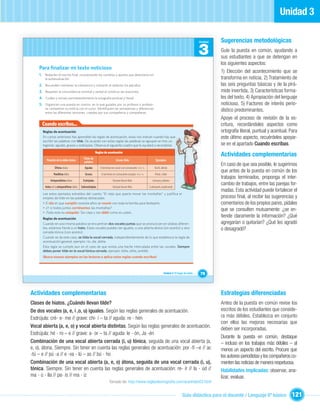 Unidad 3

                                                                                                                                                          Unidad   Sugerencias metodológicas
                                                                                                                                                          3        Guíe la puesta en común, ayudando a
                                                                                                                                                                   sus estudiantes a que se detengan en
                                                                                                                                                                   los siguientes aspectos:
    Para ﬁnalizar mi texto noticioso
                                                                                                                                                                   1) Elección del acontecimiento que se
    1. Redacten el escrito ﬁnal, incorporando los cambios y ajustes que detectaron en
        la autoevaluación.                                                                                                                                         transforma en noticia, 2) Tratamiento de
    2. Recuerden mantener la coherencia y cohesión al redactar los párrafos.                                                                                       las seis preguntas básicas y de la pirá-
    3. Respeten la concordancia nominal y verbal al construir las oraciones.                                                                                       mide invertida, 3) Características forma-
    4. Cuiden y revisen permanentemente la ortografía puntual y literal.                                                                                           les del texto, 4) Apropiación del lenguaje
    5. Organicen una puesta en común, en la que guiados por su profesor o profeso-                                                                                 noticioso, 5) Factores de interés perio-
        ra, compartan su noticia con el curso. Identiﬁquen las semejanzas y diferencias
        entre las diferentes versiones creadas por sus compañeros y compañeras.
                                                                                                                                                                   dístico predominantes.
                                                                                                                                                                   Apoye el proceso de revisión de la es-
      Cuando escribas...                                                                                                                                           critura, recordándoles aspectos como
      Reglas de acentuación                                                                                                                                        ortografía literal, puntual y acentual. Para
      En cursos anteriores has aprendido las reglas de acentuación, estas nos indican cuando hay que                                                               este último aspecto, recuérdeles apoyar-
      escribir las palabras con tilde. De acuerdo con estas reglas las palabras se agrupan en tres ca-
      tegorías: agudas, graves y esdrújulas. Observa el siguiente cuadro que te ayudará a recordarlas.                                                             se en el apartado Cuando escribas.

                                             Clase de
                                                          Reglas de acentuación
                                                                                                                                                                   Actividades complementarias
         Posición de la sílaba tónica                                       Llevan tilde                           Ejemplos
                                             palabra
                                                                                                                                                                   En caso de que sea posible, le sugerimos
                 Última sílaba                Agudas         Si terminan en vocal o en consonante -n o –s.        Burló, detrás
                                                                                                                                                                   que antes de la puesta en común de los
                Penúltima sílaba              Graves          Si terminan en consonante excepto -n o –s.          Árbol, cráter
                                                                                                                                                                   trabajos terminados, proponga el inter-
             Antepenúltima sílaba            Esdrújulas                  Siempre llevan tilde.                 Lámpara, plátano
        Antes de la antepenúltima sílaba   Sobresdrújulas                Siempre llevan tilde.               Cuéntaselo, explícaselo
                                                                                                                                                                   cambio de trabajos, entre las parejas for-
                                                                                                                                                                   madas. Esta actividad puede fortalecer el
      Lee estos ejemplos extraídos del cuento “El viejo que quería mover las montañas” y justiﬁca el
      empleo de tilde en las palabras destacadas.                                                                                                                  proceso ﬁnal, al recibir las sugerencias y
      • El día en que cumplió noventa años se reunió con toda la familia para festejarlo.                                                                          comentarios de los propios pares, pídales
      • ¿Y si todos juntos corriésemos las montañas?
      • ¡Todo esto es estúpido! Tan viejo y tan débil como es usted…
                                                                                                                                                                   que se consulten mutuamente: ¿se en-
      Reglas de acentuación
                                                                                                                                                                   tiende claramente la información? ¿Qué
      Cuando en una misma palabra se encuentran dos vocales juntas que se pronuncian en sílabas diferen-                                                           agregarían o quitarían? ¿Qué les agradó
      tes, estamos frente a un hiato. Estas vocales pueden ser iguales, o una abierta átona (sin acento) y otra                                                    o desagradó?
      cerrada tónica (con acento).
      Cuando se da este caso, se tilda la vocal cerrada, independientemente de lo que establezca la regla de
      acentuación general, ejemplo: río, día, debía.
      Esta regla se cumple aun en el caso de que exista una hache intercalada entre las vocales. Siempre
      debes poner tilde en la vocal tónica cerrada, ejemplo: búho, ahíto, prohíbe.
      ¡Busca nuevos ejemplos en las lecturas y aplica estas reglas cuando escribas!



                                                                                                                           Unidad 3: El hogar de todos…   79



Actividades complementarias                                                                                                                                        Estrategias diferenciadas
Clases de hiatos. ¿Cuándo llevan tilde?                                                                                                                            Antes de la puesta en común revise los
De dos vocales (a, e, i ,o, u) iguales. Según las reglas generales de acentuación.                                                                                 escritos de los estudiantes que conside-
Esdrújula: cré- e- me // grave: chi- í – ta // aguda: re - hén                                                                                                     ra más débiles. Establezca en conjunto
                                                                                                                                                                   con ellos las mejoras necesarias que
Vocal abierta (a, e, o) y vocal abierta distintas. Según las reglas generales de acentuación.                                                                      deben ser incorporadas.
Esdrújula: hé - ro – e // grave: a- or – ta // aguda: le - ón, Ja -én
                                                                                                                                                                   Durante la puesta en común, destaque
Combinación de una vocal abierta cerrada (i, u) tónica, seguida de una vocal abierta (a,                                                                           – incluso en los trabajos más débiles – al
e, o), átona. Siempre. Sin tener en cuenta las reglas generales de acentuación: por -fí –e // ac                                                                   menos un aspecto del escrito. Procure que
-tú – e // pú -a // e -va - lú – as // bú - ho                                                                                                                     los autores-periodistas y los compañeros co-
Combinación de una vocal abierta (a, e, o) átona, seguida de una vocal cerrada (i, u),                                                                             menten las noticias de manera respetuosa.
tónica. Siempre. Sin tener en cuenta las reglas generales de acentuación: re- ír // la - úd //                                                                     Habilidades implicadas: observar, ana-
ma - ú - lla // pa- ís // ma - íz                                                                                                                                  lizar, evaluar.
                                                                      Tomado de: http://www.reglasdeortograﬁa.com/acenhiato03.html


                                                                                                                                           Guía didáctica para el docente / Lenguaje 6º básico             121
 
