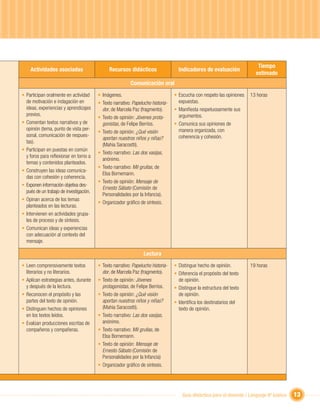 Tiempo
    Actividades asociadas                      Recursos didácticos                  Indicadores de evaluación
                                                                                                                          estimado
                                                          Comunicación oral
• Participan oralmente en actividad      • Imágenes.                              • Escucha con respeto las opiniones   13 horas
  de motivación e indagación en          • Texto narrativo: Papelucho historia-     expuestas.
  ideas, experiencias y aprendizajes       dor, de Marcela Paz (fragmento).       • Maniﬁesta respetuosamente sus
  previos.                                                                          argumentos.
                                         • Texto de opinión: Jóvenes prota-
• Comentan textos narrativos y de          gonistas, de Felipe Berríos.           • Comunica sus opiniones de
  opinión (tema, punto de vista per-                                                manera organizada, con
                                         • Texto de opinión: ¿Qué visión
  sonal, comunicación de respues-                                                   coherencia y cohesión.
                                           aportan nuestros niños y niñas?
  tas).
                                           (Mahia Saracostti).
• Participan en puestas en común
                                         • Texto narrativo: Las dos vasijas,
  y foros para reﬂexionar en torno a
                                           anónimo.
  temas y contenidos planteados.
                                         • Texto narrativo: Mil grullas, de
• Construyen las ideas comunica-
                                           Elsa Bornemann.
  das con cohesión y coherencia.
                                         • Texto de opinión: Mensaje de
• Exponen información objetiva des-
                                           Ernesto Sábato (Comisión de
  pués de un trabajo de investigación.
                                           Personalidades por la Infancia).
• Opinan acerca de los temas
                                         • Organizador gráﬁco de síntesis.
  planteados en las lecturas.
• Intervienen en actividades grupa-
  les de proceso y de síntesis.
• Comunican ideas y experiencias
  con adecuación al contexto del
  mensaje.

                                                                  Lectura
• Leen comprensivamente textos           • Texto narrativo: Papelucho historia-   • Distingue hecho de opinión.         19 horas
  literarios y no literarios.              dor, de Marcela Paz (fragmento).       • Diferencia el propósito del texto
• Aplican estrategias antes, durante     • Texto de opinión: Jóvenes                de opinión.
  y después de la lectura.                 protagonistas, de Felipe Berríos.      • Distingue la estructura del texto
• Reconocen el propósito y las           • Texto de opinión: ¿Qué visión            de opinión.
  partes del texto de opinión.             aportan nuestros niños y niñas?        • Identiﬁca los destinatarios del
• Distinguen hechos de opiniones           (Mahia Saracostti).                      texto de opinión.
  en los textos leídos.                  • Texto narrativo: Las dos vasijas,
• Evalúan producciones escritas de         anónimo.
  compañeros y compañeras.               • Texto narrativo: Mil grullas, de
                                           Elsa Bornemann.
                                         • Texto de opinión: Mensaje de
                                           Ernesto Sábato (Comisión de
                                           Personalidades por la Infancia)
                                         • Organizador gráﬁco de síntesis.




                                                                                      Guía didáctica para el docente / Lenguaje 6º básico   13
 
