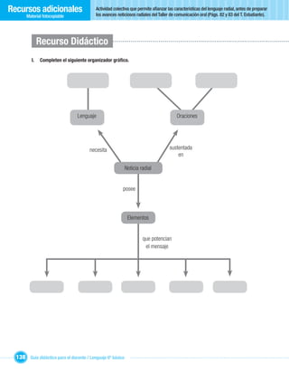 Recursos adicionales                      Actividad colectiva que permite aﬁanzar las características del lenguaje radial, antes de preparar
                                          los avances noticiosos radiales del Taller de comunicación oral (Págs. 82 y 83 del T. Estudiante).
       Material fotocopiable




              Recurso Didáctico
         I.   Completen el siguiente organizador gráﬁco.




                                 Lenguaje                                               Oraciones




                                       necesita                                     sustentada
                                                                                        en

                                                            Noticia radial


                                                         posee



                                                             Elementos


                                                                     que potencian
                                                                      el mensaje




  138 Guía didáctica para el docente / Lenguaje 6º básico
 