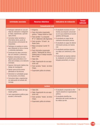 Tiempo
    Actividades asociadas                   Recursos didácticos                   Indicadores de evaluación
                                                                                                                        estimado
                                                       Comunicación oral
• Participan oralmente en una acti-   • Imágenes.                               • El estudiante reconoce en la en-     13
  vidad de motivación e indagación    • Texto informativo (organizador            trevista una situación comunicati-
  en ideas, experiencias y aprendi-     gráﬁco): “Trabajo infantil en Chile”.     va en la que predomina la función
  zajes previos.                                                                  apelativa del lenguaje.
                                      • Texto narrativo: “La compuerta
• Comentan textos narrativos e          Nº 12”, Baldomero Lillo (fragmento).    • El estudiante es capaz de dar
  informativos (tema, punto de                                                    oralmente información precisa.
  vista personal, comunicación de     • Texto narrativo: “El fardo”, de
                                        Rubén Darío.                            • El estudiante es capaz de obtener
  respuestas).
                                                                                  información precisa, de manera
• Participan en puestas en común      • Mapa conceptual: Cuento “El
                                                                                  oral.
  para reﬂexionar en torno a temas      fardo”.
  y contenidos planteados.                                                      • El estudiante participa organiza
                                      • Texto informativo (organizador
                                                                                  sus ideas con coherencia y cohe-
• Construyen las ideas comunica-        gráﬁco): “Radiografía de niños y
                                                                                  sión.
  das con cohesión y coherencia.        adolescentes en trabajo inacepta-
                                        ble en Chile”.                          • El estudiante se expresa oralmen-
• Realizan entrevistas de inves-
                                                                                  te, empleando con pertinencia el
  tigación para profundizar en el     • Tabla SQA.
  tema de la Unidad y en el derecho                                               lenguaje paraverbal y no verbal.
                                      • Tabla: Organización de una expo-
  orientador.                           sición oral.
• Exponen información objetiva tras   • Texto narrativo: “Vanka”, de Anton
  trabajo de investigación.
                                        Chejov.
• Opinan acerca de los temas
                                      • Organizador gráﬁco de síntesis.
  planteados en las lecturas.
• Intervienen en actividades grupa-
  les de proceso y de síntesis.
• Comunican ideas y experiencias
  con adecuación al contexto del
  mensaje.

                                                              Lectura
• Reconocen el propósito del orga-    • Tabla SQA.                              • El estudiante comprende la infor-    19
  nizador gráﬁco.                     • Tabla: Organización de una expo-          mación presente en organizadores
• Leen organizadores gráﬁcos para       sición oral.                              gráﬁcos.
  acceder a información.              • Texto narrativo: “Vanka”, de Anton      • El estudiante identiﬁca los
                                        Chejov.                                   elementos del mundo narrativo en
                                                                                  los relatos que lee.
                                      • Organizador gráﬁco de síntesis.




                                                                                    Guía didáctica para el docente / Lenguaje 6º básico   145
 