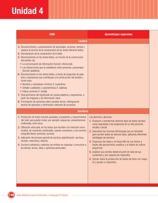 Unidad 4

                                          CMO                                                        Aprendizajes esperados

                                                                          Lectura
        3. Reconocimiento y caracterización de personajes, acciones, tiempo y
           espacio al servicio de la comprensión de los textos literarios leídos.
        4. Demostración de la comprensión de lo leído.
        5. Reconocimiento en los textos leídos, en función de la construcción
           del sentido, de:
          • La comunicación de información (función referencial);
          • Las interacciones que se establecen entre personas y personajes
             (función apelativa).
        6. Reconocimiento en los textos leídos, a través de preguntas de pala-
           bras y expresiones que contribuyen a la construcción del sentido y
           sirven para:
          • Nombrar y reemplazar nombres (f. sustantiva).
          • Señalar cualidades y características (f. adjetiva).
          • Indicar acciones (f. verbal).
        7. Descubrimiento del signiﬁcado de nuevas palabras y expresiones, a
           partir de imágenes y de información clave.
        8. Formulación de opiniones sobre variados temas, distinguiendo
           hechos de opiniones e información relevante de accesoria.

                                                                         Escritura
        1. Producción de textos escritos ajustados a propósitos y requerimientos     Los alumnos y alumnas:
           del nivel, que pueden incluir, por ejemplo: esquemas, presentaciones      1. Producen y transforman diversos tipos de textos escritos
           multimedia, entre otros.                                                     como respuestas a las exigencias de su vida personal,
        2. Utilización adecuada, en los textos que escriben con intención comu-         escolar y social.
           nicativa, de oraciones coordinadas, usando conectores y una correcta      2. Descubren los recursos del lenguaje que se necesitan
           ortografía literal, acentual y puntual.                                      para escribir textos de diversos tipos, aplicando diferentes
        3. Aplicación del proceso general de escritura (planiﬁcación, escritura,        estrategias de escritura.
           revisión, reescritura, edición).                                          3. Organizan las ideas y el desarrollo de sus textos a
        4. Escritura individual y colectiva con énfasis en organizar y comunicar a      través del pensamiento analítico y el hábito de utilizar
           los demás: temas, ideas y opiniones personales.                              esquemas.
                                                                                     4. Analizan sus escritos desde el punto de vista de sus
                                                                                        contenidos y son capaces de mejorarlos.
                                                                                     5. Opinan sobre la producción de textos de otros con respe-
                                                                                        to y ayudan a mejorarlos.




146 Guía didáctica para el docente / Lenguaje 6º básico
 