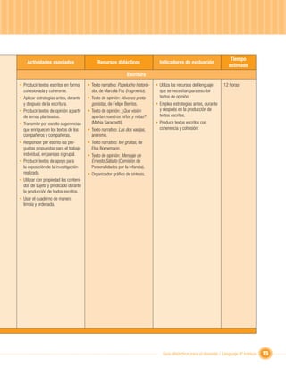 Tiempo
    Actividades asociadas                     Recursos didácticos                  Indicadores de evaluación
                                                                                                                         estimado
                                                                Escritura
• Producir textos escritos en forma     • Texto narrativo: Papelucho historia-   • Utiliza los recursos del lenguaje   12 horas
  cohesionada y coherente.                dor, de Marcela Paz (fragmento).         que se necesitan para escribir
• Aplicar estrategias antes, durante    • Texto de opinión: Jóvenes prota-         textos de opinión.
  y después de la escritura.              gonistas, de Felipe Berríos.           • Emplea estrategias antes, durante
• Producir textos de opinión a partir   • Texto de opinión: ¿Qué visión            y después en la producción de
  de temas planteados.                    aportan nuestros niños y niñas?          textos escritos.
• Transmitir por escrito sugerencias      (Mahia Saracostti).                    • Produce textos escritos con
  que enriquecen los textos de los      • Texto narrativo: Las dos vasijas,        coherencia y cohesión.
  compañeros y compañeras.                anónimo.
• Responder por escrito las pre-        • Texto narrativo: Mil grullas, de
  guntas propuestas para el trabajo       Elsa Bornemann.
  individual, en parejas o grupal.      • Texto de opinión: Mensaje de
• Producir textos de apoyo para           Ernesto Sábato (Comisión de
  la exposición de la investigación       Personalidades por la Infancia).
  realizada.                            • Organizador gráﬁco de síntesis.
• Utilizar con propiedad los conteni-
  dos de sujeto y predicado durante
  la producción de textos escritos.
• Usar el cuaderno de manera
  limpia y ordenada.




                                                                                     Guía didáctica para el docente / Lenguaje 6º básico   15
 