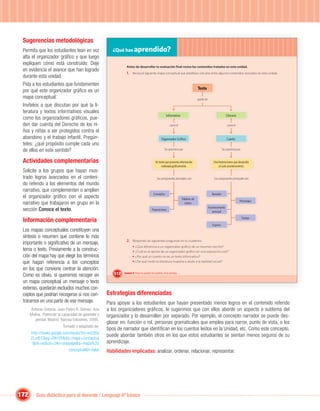 Sugerencias metodológicas
 Permita que los estudiantes lean en voz                ¿Qué has aprendido?
 alta el organizador gráﬁco y que luego
 expliquen cómo está construido: Deje
                                                                Antes de desarrollar tu evaluación ﬁnal revisa los contenidos tratados en esta unidad.
 en evidencia el avance que han logrado
                                                                1. Revisa el siguiente mapa conceptual que establece vínculos entre algunos contenidos revisados en esta unidad.
 durante esta unidad.
 Pida a los estudiantes que fundamenten
                                                                                                                                  Texto
 por qué este organizador gráﬁco es un
 mapa conceptual.                                                                                                                 puede ser
 Invítelos a que discutan por qué la li-
 teratura y textos informativos visuales
                                                                                                     Informativo                                               Literario
 como los organizadores gráﬁcos, pue-
 den dar cuenta del Derecho de los ni-                                                                  como el                                                 como el
 ños y niñas a ser protegidos contra el
 abandono y el trabajo infantil. Pregún-                                                        Organizador Gráﬁco                                              Cuento
 teles: ¿qué propósito cumple cada uno
 de ellos en este sentido?                                                                         Se caracteriza por                                       Se caracteriza por


 Actividades complementarias                                                              Un texto que presenta información                       Una historia breve que desarrolla
                                                                                               ordenada gráﬁcamente.                                  un solo acontecimiento.
 Solicite a los grupos que hayan mos-
 trado logros avanzados en el conteni-                                                      Sus componentes principales son                       Sus componentes principales son
 do referido a los elementos del mundo
 narrativo, que complementen o amplíen
                                                                                         Conceptos                                               Narrador
 el organizador gráﬁco con el aspecto
                                                                           Unidad 1
                                                                                                                    Palabras de
                                                                                                                                                                             Personajes
 narrativo que trabajaron en grupo en la                                                                              enlace
                                                                                                                                              Acontecimiento
 sección Conoce el texto.                                                              Proposiciones
                                                                                                                                                 principal

 Información complementaria                                                                                                                                                      Tiempo

                                                                                                                                                 Espacio
 Los mapas conceptuales constituyen una
 síntesis o resumen que contiene lo más
                                                                2. Responde las siguientes preguntas en tu cuaderno:
 importante o signiﬁcativo de un mensaje,
                                                                     •   ¿Qué diferencia a un organizador gráﬁco de un resumen escrito?
 tema o texto. Previamente a la construc-                            •   ¿Cuál es el aporte de un organizador gráﬁco en una exposición oral?
 ción del mapa hay que elegir los términos                           •   ¿Por qué un cuento no es un texto informativo?
 que hagan referencia a los conceptos                                •   ¿De qué modo la literatura muestra o alude a la realidad social?

 en los que conviene centrar la atención.
 Como es obvio, si queremos recoger en                  112   Unidad 4: Para no perder los sueños, ni la sonrisa…


 un mapa conceptual un mensaje o texto
 extenso, quedarán excluidos muchos con-
 ceptos que podrían recogerse si nos cen-            Estrategias diferenciadas
 tráramos en una parte de ese mensaje.               Para apoyar a los estudiantes que hayan presentado menos logros en el contenido referido
      Antonio Ontoria, Juan Pedro R. Gómez, Ana      a los organizadores gráﬁcos, le sugerimos que con ellos aborde un aspecto o subtema del
      Molina. Potenciar la capacidad de aprender y   organizador y lo desarrollen por separado. Por ejemplo, el concepto narrador se puede des-
         pensar. Madrid: Narcea Ediciones, 2000.
                                                     glosar en: función o rol, personas gramaticales que emplea para narrar, punto de vista, o los
                           Tomado y adaptado de:
                                                     tipos de narrador que identiﬁcan en los cuentos leídos en la Unidad, etc. Como este concepto,
      http://books.google.com/books?id=wiZdDa
                                                     puede abordar también otros en los que estos estudiantes se sientan menos seguros de su
      ZLudEC&pg=PA105&dq=mapa+conceptua
       l&hl=es&cd=2#v=onepage&q=mapa%20              aprendizaje.
                             conceptual&f=false      Habilidades implicadas: analizar, ordenar, relacionar, representar.




172       Guía didáctica para el docente / Lenguaje 6º básico
 