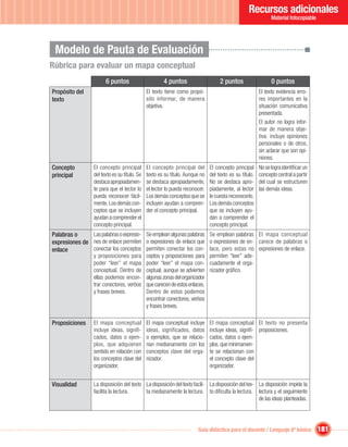 Recursos adicionales
                                                                                                              Material fotocopiable




 Modelo de Pauta de Evaluación
Rúbrica para evaluar un mapa conceptual
                       6 puntos                       4 puntos                     2 puntos                   0 puntos
Propósito del                                 El texto tiene como propó-                                El texto evidencia erro-
texto                                         sito informar, de manera                                  res importantes en la
                                              objetiva.                                                 situación comunicativa
                                                                                                        presentada.
                                                                                                        El autor no logra infor-
                                                                                                        mar de manera obje-
                                                                                                        tiva: incluye opiniones
                                                                                                        personales o de otros,
                                                                                                        sin aclarar que son opi-
                                                                                                        niones.
Concepto         El concepto principal        El concepto principal del       El concepto principal     No se logra identiﬁcar un
principal        del texto es su título. Se   texto es su título. Aunque no   del texto es su título.   concepto central a partir
                 destaca apropiadamen-        se destaca apropiadamente,      No se destaca apro-       del cual se estructuren
                 te para que el lector lo     el lector lo pueda reconocer.   piadamente, al lector     las demás ideas.
                 pueda reconocer fácil-       Los demás conceptos que se      le cuesta reconocerlo.
                 mente. Los demás con-        incluyen ayudan a compren-      Los demás conceptos
                 ceptos que se incluyen       der el concepto principal.      que se incluyen ayu-
                 ayudan a comprender el                                       dan a comprender el
                 concepto principal.                                          concepto principal.
Palabras o     Las palabras o expresio- Se emplean algunas palabras Se emplean palabras El mapa conceptual
expresiones de nes de enlace permiten o expresiones de enlace que o expresiones de en- carece de palabras o
enlace         conectar los conceptos permiten conectar los con- lace, pero estas no expresiones de enlace.
                 y proposiciones para         ceptos y proposiciones para permiten “leer” ade-
                 poder “leer” el mapa         poder “leer” el mapa con- cuadamente el orga-
                 conceptual. Dentro de        ceptual, aunque se advierten nizador gráﬁco.
                 ellas podemos encon-         algunas zonas del organizador
                 trar conectores, verbos      que carecen de estos enlaces.
                 y frases breves.             Dentro de estos podemos
                                              encontrar conectores, verbos
                                              y frases breves.

Proposiciones    El mapa conceptual           El mapa conceptual incluye      El mapa conceptual El texto no presenta
                 incluye ideas, signifi-      ideas, significados, datos      incluye ideas, signiﬁ- proposiciones.
                 cados, datos o ejem-         o ejemplos, que se relacio-     cados, datos o ejem-
                 plos, que adquieren          nan medianamente con los        plos, que mínimamen-
                 sentido en relación con      conceptos clave del orga-       te se relacionan con
                 los conceptos clave del      nizador.                        el concepto clave del
                 organizador.                                                 organizador.


Visualidad       La disposición del texto La disposición del texto facili- La disposición del tex- La disposición impide la
                 facilita la lectura.     ta medianamente la lectura. to diﬁculta la lectura. lectura y el seguimiento
                                                                                                   de las ideas planteadas.




                                                                       Guía didáctica para el docente / Lenguaje 6º básico            181
 