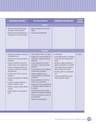 Tiempo
     Actividades asociadas                    Recursos didácticos                    Indicadores de evaluación
                                                                                                                               estimado
                                                               Lectura
• Diferenciar obras literarias perte-   • Mapa conceptual de la obra dra-
  necientes a distintos géneros.          mática.
• Realizar lectura dramatizada de un    • Cuadros de autoevaluación.
  fragmento de una obra dramática.




                                                              Escritura
• Identiﬁcar pronombres mostrativos     • Texto dramático:Perico y el viajero.     Los estudiantes:                            21 horas
  en diálogos breves.                   • Fragmento de texto dramático: Ve-        • Crean textos literarios y no literarios
• Aplicar conocimientos del género        raneando en Zapallar de Eduardo            de acuerdo a los contenidos abor-
  dramático.                              Valenzuela.                                dados.
• Escribir en relación al tema de la    • Cuadro explicativo de la estruc-         • Identiﬁcan y aplican sustantivos y
  imagen social y de las apariencias.     tura interna y externa de la obra          adjetivos mostrativos en sus textos.
• Escribir un diálogo dramático que       dramática.                               • Crean aﬁches alusivos al derecho
  contenga el conﬂicto de mantener      • Cuadro explicativo de los adjetivos        del niño tratado en la unidad.
  las apariencias.                        y pronombres mostrativos.                • Escriben guión de un spot publici-
• Escribir nuevo final de una obra      • Cuadros ayudamemorias de                   tario.
  dramática.                              contenido (adjetivos y pronombres        • Crean spots publicitarios, promo-
• Escribir autoevaluación de diálogos     mostrativos).                              viendo campañas sociales.
  creados.                              • Cuadro explicativo de la forma y
• Construir mensajes publicitarios,       función de los mostrativos.
  creando un aﬁche o cartel.            • Imágenes de anuncios publicitarios
• Exponer en diario mural los aﬁches      y campañas sociales (extraídas de
  creados.                                la realidad).
• Elaborar guión de un spot publici-    • Texto informativo sobre principales
  tario.                                  aspectos de la publicidad audiovisual.
                                        • Cuadro de ejemplo de un guión de
                                          spot publicitario.
                                        • Cuadros de autoevaluación




                                                                                     Guía didáctica para el docente / Lenguaje 6º básico   191
 