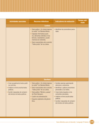 Tiempo esti-
    Actividades asociadas                  Recursos didácticos                 Indicadores de evaluación
                                                                                                                     mado
                                                             Lectura
                                     • Texto poético “¿En dónde tejemos      • Identiﬁcan los pronombres perso-
                                       la ronda?” de Gabriela Mistral.         nales.
                                     • Cápsulas informativas (auto-
                                       res, elementos referidos en las
                                       lecturas, vocabularios y ayuda
                                       memoria de contenido).
                                     • Texto musical (letra de la canción)
                                       “Todos juntos” de Los Jaivas.




                                                            Escritura
• Crear grupalmente textos poéti-    • Texto poético “¿En dónde tejemos      • Escriben poemas supervisando
  cos escritos.                        la ronda?” de Gabriela Mistral.         estructura y coherencia.
• Analizar en forma escrita textos   • Texto musical (letra de la canción)   • Identiﬁcan y aplican pronombres
  poéticos.                            “Todos juntos” de Los Jaivas.           personales a sus textos.
• Escribir respuestas de compren-    • Texto poético “Mimbre y poesía”       • Crean textos basados en los
  sión lectora de textos poéticos.     de Efraín Barquero.                     contenidos abordados.
                                     • Cuadro de autoevaluación.             • Analizan en forma escrita textos
                                     • Esquema explicativo del género          poéticos.
                                       lírico.                               • Escriben respuestas de compren-
                                                                               sión lectora de textos poéticos.




                                                                                Guía didáctica para el docente / Lenguaje 6º básico   235
 