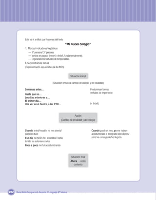 Este es el análisis que hacemos del texto:
                                                            “Mi nuevo colegio”
               1. Marcas/ indicadores lingüísticos
                    — 1° persona/ 3° persona.
                    — Verbos en pasado (imperf. e Indef., fundamentalmente).
                    — Organizadores textuales de temporalidad.
               II. Superestructura textual
               (Representación esquemática de las MES)


                                                               Situación inicial

                                             (Situación previa al cambio de colegio y de localidad)

               Semanas antes…                                                       Predominan formas
                                                                                    verbales de imperfecto
               Hasta que no…
               Los días anteriores a…
               El primer día…
               Una vez en el Centro, a las 9’30…                                    (+ Indef.)



                                                                   Acción
                                                      (Cambio de localidad y de colegio)


               Cuando entré/invadió/ no me atrevía/                                   Cuando pasó un mes, ya me habían
               parecían tuve                                                          acostumbrado e integrado bien dieron/
               Ese día no hice/ me acordaba/ había                                    pero he conseguido/he llegado.
               tenido los anteriores años
               Poco a poco me fui acostumbrando



                                                               Situación ﬁnal
                                                               Ahora… estoy
                                                                  contento




282 Guía didáctica para el docente / Lenguaje 6º básico
 
