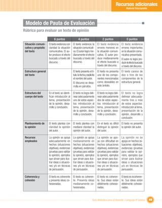 Recursos adicionales
                                                                                                           Material fotocopiable




 Modelo de ﬁnal
 Evaluación Pauta de Evaluación
Rúbrica para evaluar un texto de opinión

                           6 puntos                  4 puntos                    2 puntos                  0 puntos
 Situación comuni-    El texto evidencia con   El texto evidencia la        El texto evidencia        El texto evidencia
 cativa y propósito   claridad la situación    situación comunicati-        errores menores en        errores importantes
 del texto            comunicativa. El au-     va. El autor logra me-       la situación comuni-      en la situación comu-
                      tor produce el efecto    dianamente el efecto         cativa. El autor pro-     nicativa presentada.
                      buscado a través del     buscado a través del         duce medianamente         El autor no logra pro-
                      discurso.                discurso.                    el efecto buscado a       ducir el efecto buscado
                                                                            través del discurso.      a través del discurso.
 Estructura general                            El texto presenta el tí-     El texto no presenta      El texto carece de
 del texto                                     tulo, la fecha y explicita   uno de los compo-         dos o tres de los
                                               el nombre del autor.         nentes mencionados        componentes de la
                                               El discurso se desa-         como deseables en         estructura general.
                                               rrolla en párrafos.          este ámbito.

 Estructura del       En el texto se identi-   El texto no logra deli-      El texto no logra deli-   El texto no logra
 cuerpo del texto     ﬁcan introducción al     near adecuadamente           near adecuadamente        delinear adecuada-
                      tema, presentación       uno de estos aspec-          dos de estos aspec-       mente tres o más
                      de la opinión, desa-     tos: introducción al         tos: introducción al      de estos aspectos:
                      rrollo y conclusión.     tema, presentación           tema, presentación        introducción al tema,
                                               de la opinión, desa-         de la opinión, desa-      presentación de la
                                               rrollo y conclusión.         rrollo y conclusión.      opinión, desarrollo y
                                                                                                      conclusión.
 Planteamiento de     El texto plantea con     El texto plantea con         En el texto es difícil    El texto no presenta
 la opinión           claridad la opinión      mediana claridad la          distinguir la opinión     la opinión del autor.
                      del autor.               opinión del autor.           del autor.

 Recursos             La opinión se apoya      La opinión se apoya          La opinión se apo-        La opinión no se
 empleados            adecuadamente en         medianamente en              ya con diﬁcultad en       apoya en hechos (si-
                      hechos (situaciones      hechos (situaciones          hechos (situaciones       tuaciones objetivas),
                      objetivas), evidencias   objetivas), evidencias       objetivas), evidencias    evidencias (pruebas
                      (pruebas para validar    (pruebas para validar        (pruebas para validar     para validar la opi-
                      la opinión), ejemplos    la opinión), ejemplos        la opinión), ejemplos     nión), ejemplos que
                      que sirvan para ilus-    que sirvan para ilus-        que sirvan para ilus-     sirvan para ilustrar
                      trar ideas o situacio-   trar ideas o situacio-       trar ideas o situacio-    ideas o situaciones
                      nes y/o en técnicas      nes y/o en técnicas          nes y/o en técnicas       y/o en técnicas de
                      de persuasión.           de persuasión.               de persuasión.            persuasión.

 Coherencia y         El texto es coherente    El texto es coheren-         El texto es coheren-      El texto es incoheren-
 cohesión             y presenta ideas co-     te. Presenta ideas           te. Sus ideas están       te. Sus ideas están
                      hesionadas.              medianamente co-             débilmente cohesio-       débilmente cohesio-
                                               hesionadas.                  nadas.                    nadas.



                                                                      Guía didáctica para el docente / Lenguaje 6º básico          49
 