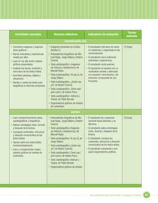 Tiempo
    Actividades asociadas                   Recursos didácticos                 Indicadores de evaluación
                                                                                                                       estimado
                                                       Comunicación oral
• Comentan imágenes y organiza-        • Imágenes presentes en el texto       • El estudiante interviene de mane-    13 horas
  dores gráﬁcos.                         (Unidad 2).                            ra respetuosa y organizada en las
• Narran anécdotas y experiencias      • Antecedentes biográﬁcos de Ma-         conversaciones.
  vividas por ellos.                     nuel Rojas, Jorge Délano y Beatriz   • El estudiante narra oralmente
• Leen en voz alta textos autobio-       Concha.                                anécdotas y experiencias.
  gráﬁcos presentados.                 • Texto autobiográﬁco: Imágenes        • El estudiante recita poemas.
• Analizan los temas, propósito y        de infancia y adolescencia, de       • El estudiante se expresa con un
  estructura de los textos leídos.       Manuel Rojas.                          vocabulario variado y adecuado
• Describen personas, objetos y        • Texto autobiográﬁco: Yo soy tú, de     a la situación comunicativa y de
  situaciones.                           Jorge Délano.                          oraciones compuestas de uso
                                       • Texto autobiográﬁco: ¿Quién soy        frecuente.
• Recitan o cantan los textos auto-
  biográﬁcos en décimas producidos.      yo?, de Beatriz Concha.
                                       • Texto autobiográﬁco: Cómo nací
                                         pat’e perro, de Violeta Parra.
                                       • Texto autobiográﬁco: Infancia y
                                         Poesía, de Pablo Neruda.
                                       • Organizadores gráﬁcos de síntesis
                                         de contenidos.

                                                              Lectura
• Leen comprensivamente textos         • Antecedentes biográﬁcos de Ma-       • El estudiante lee comprensi-         19 horas
  autobiográﬁcos y biográﬁcos.           nuel Rojas, Jorge Délano y Beatriz     vamente textos literarios y no
• Aplican estrategias antes, durante     Concha.                                literarios.
  y después de la lectura.             • Texto autobiográﬁco Imágenes         • El estudiante aplica estrategias
• Comparan contenidos, estructura        de infancia y adolescencia, de         antes, durante y después de la
  y situación comunicativa de los        Manuel Rojas.                          lectura.
  textos leídos.                       • Texto autobiográﬁco Yo soy tú, de    • El estudiante compara los
• Opinan sobre los textos leídos,        Jorge Délano.                          contenidos, estructura y situación
  fundamentadamente.                   • Texto autobiográﬁco ¿Quién soy         comunicativa de los textos leídos.
• Leen y complementan organi-            yo?, de Beatriz Concha.              • El estudiante comprende y enri-
  zadores gráﬁcos de síntesis de       • Texto autobiográﬁco Cómo nací          quece organizadores gráﬁcos.
  contenidos.                            pat’e perro, de Violeta Parra.
                                       • Texto autobiográﬁco Infancia y
                                         Poesía, de Pablo Neruda.
                                       • Organizadores gráﬁcos de síntesis.




                                                                                  Guía didáctica para el docente / Lenguaje 6º básico   57
 