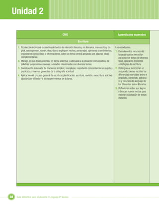Unidad 2

                                                       CMO                                                         Aprendizajes esperados

                                                                       Escritura
      1. Producción individual o colectiva de textos de intención literaria y no literarios, manuscrita y di-    Los estudiantes:
         gital, que expresen, narren, describan o expliquen hechos, personajes, opiniones o sentimientos,        1. Descubren los recursos del
         organizando varias ideas o informaciones, sobre un tema central apoyadas por algunas ideas                 lenguaje que se necesitan
         complementarias.                                                                                           para escribir textos de diversos
      2. Manejo, en sus textos escritos, en forma selectiva y adecuada a la situación comunicativa, de              tipos, aplicando diferentes
         palabras y expresiones nuevas y variadas relacionadas con diversos temas.                                  estrategias de escritura.
      3. Construcción adecuada de oraciones simples y complejas, respetando concordancias en sujeto y            2. Distinguen e incorporan en
         predicado, y normas generales de la ortografía acentual.                                                   sus producciones escritas las
      4. Aplicación del proceso general de escritura (planiﬁcación, escritura, revisión, reescritura, edición)      diferencias esenciales entre el
         ajustándose al texto y a los requerimientos de la tarea.                                                   propósito, contenido, estructu-
                                                                                                                    ra y recursos del lenguaje de
                                                                                                                    los diferentes textos literarios.
                                                                                                                 3. Reﬂexionan sobre sus logros
                                                                                                                    y buscan nuevos modos para
                                                                                                                    mejorar su creación de textos
                                                                                                                    literarios.




58   Guía didáctica para el docente / Lenguaje 6º básico
 