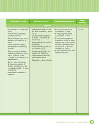 Tiempo
    Actividades asociadas                    Recursos didácticos                 Indicadores de evaluación
                                                                                                                         estimado
                                                              Escritura
• Producen texto autobiográﬁco en       • Antecedentes biográﬁcos de Ma-       • El estudiante produce textos          12 horas
  prosa.                                  nuel Rojas, Jorge Délano y Beatriz     autobiográﬁcos en prosa.
• Producen texto autobiográﬁco            Concha.                              • El estudiante produce textos
  versiﬁcado (décimas).                 • Texto autobiográﬁco Imágenes           autobiográﬁcos en verso.
• Aplican estrategias antes, durante      de infancia y adolescencia, de       • El estudiante incorpora en sus
  y después en la producción de           Manuel Rojas.                          producciones escritas las diferen-
  textos.                               • Texto autobiográﬁco Yo soy tú, de      cias esenciales entre el propósito,
• Narran manteniendo la estruc-           Jorge Délano.                          contenido, estructura y recursos
  tura narrativa inicio, desarrollo y   • Texto autobiográﬁco ¿Quién soy         del lenguaje de los diferentes
  desenlace.                              yo?, de Beatriz Concha.                textos literarios creados.
• Describen personas, objetos y         • Texto autobiográﬁco Cómo nací        • El estudiante escribe textos cohe-
  situaciones, utilizando con propie-     pat’e perro, de Violeta Parra.         rentes y cohesionados.
  dad un vocabulario variado.           • Texto autobiográﬁco Infancia y
• Comentan por escrito aspectos de        Poesía, de Pablo Neruda.
  los textos leídos.                    • Organizadores gráﬁcos de síntesis.
• Escriben textos contemplando
  la situación comunicativa, el
  lenguaje correspondiente a ella,
  un vocabulario variado y las reglas
  de ortografía.
• Escriben textos cohesionados y
  coherentes.




                                                                                   Guía didáctica para el docente / Lenguaje 6º básico   59
 