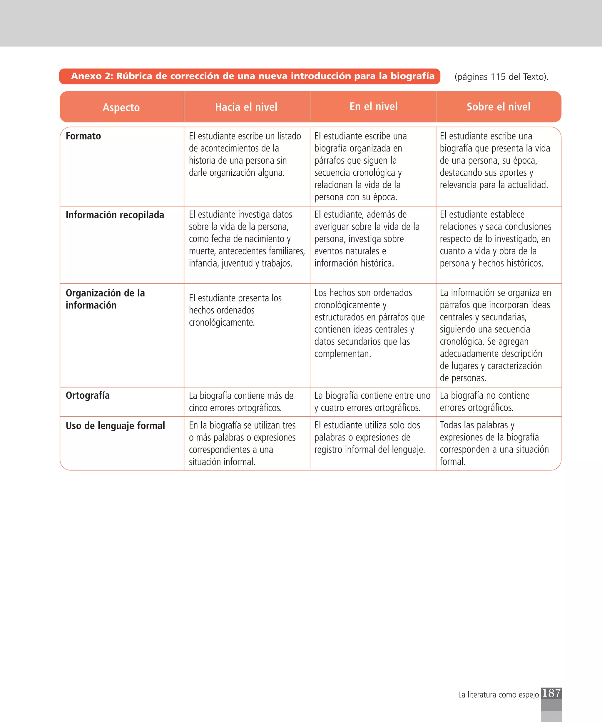 Anexo 2: Rúbrica de corrección de una nueva introducción para la biografía                       (páginas 115 del Texto).


          Aspecto               Hacia el nivel                       En el nivel                     Sobre el nivel

Formato                  El estudiante escribe un listado   El estudiante escribe una         El estudiante escribe una
                         de acontecimientos de la           biografía organizada en           biografía que presenta la vida
                         historia de una persona sin        párrafos que siguen la            de una persona, su época,
                         darle organización alguna.         secuencia cronológica y           destacando sus aportes y
                                                            relacionan la vida de la          relevancia para la actualidad.
                                                            persona con su época.
Información recopilada   El estudiante investiga datos      El estudiante, además de          El estudiante establece
                         sobre la vida de la persona,       averiguar sobre la vida de la     relaciones y saca conclusiones
                         como fecha de nacimiento y         persona, investiga sobre          respecto de lo investigado, en
                         muerte, antecedentes familiares,   eventos naturales e               cuanto a vida y obra de la
                         infancia, juventud y trabajos.     información histórica.            persona y hechos históricos.

Organización de la                                          Los hechos son ordenados          La información se organiza en
                         El estudiante presenta los
información                                                 cronológicamente y                párrafos que incorporan ideas
                         hechos ordenados
                                                            estructurados en párrafos que     centrales y secundarias,
                         cronológicamente.
                                                            contienen ideas centrales y       siguiendo una secuencia
                                                            datos secundarios que las         cronológica. Se agregan
                                                            complementan.                     adecuadamente descripción
                                                                                              de lugares y caracterización
                                                                                              de personas.
Ortografía               La biografía contiene más de       La biografía contiene entre uno La biografía no contiene
                         cinco errores ortográficos.        y cuatro errores ortográficos.  errores ortográficos.
Uso de lenguaje formal   En la biografía se utilizan tres   El estudiante utiliza solo dos    Todas las palabras y
                         o más palabras o expresiones       palabras o expresiones de         expresiones de la biografía
                         correspondientes a una             registro informal del lenguaje.   corresponden a una situación
                         situación informal.                                                  formal.




                                                                                                   La literatura como espejo   187
 