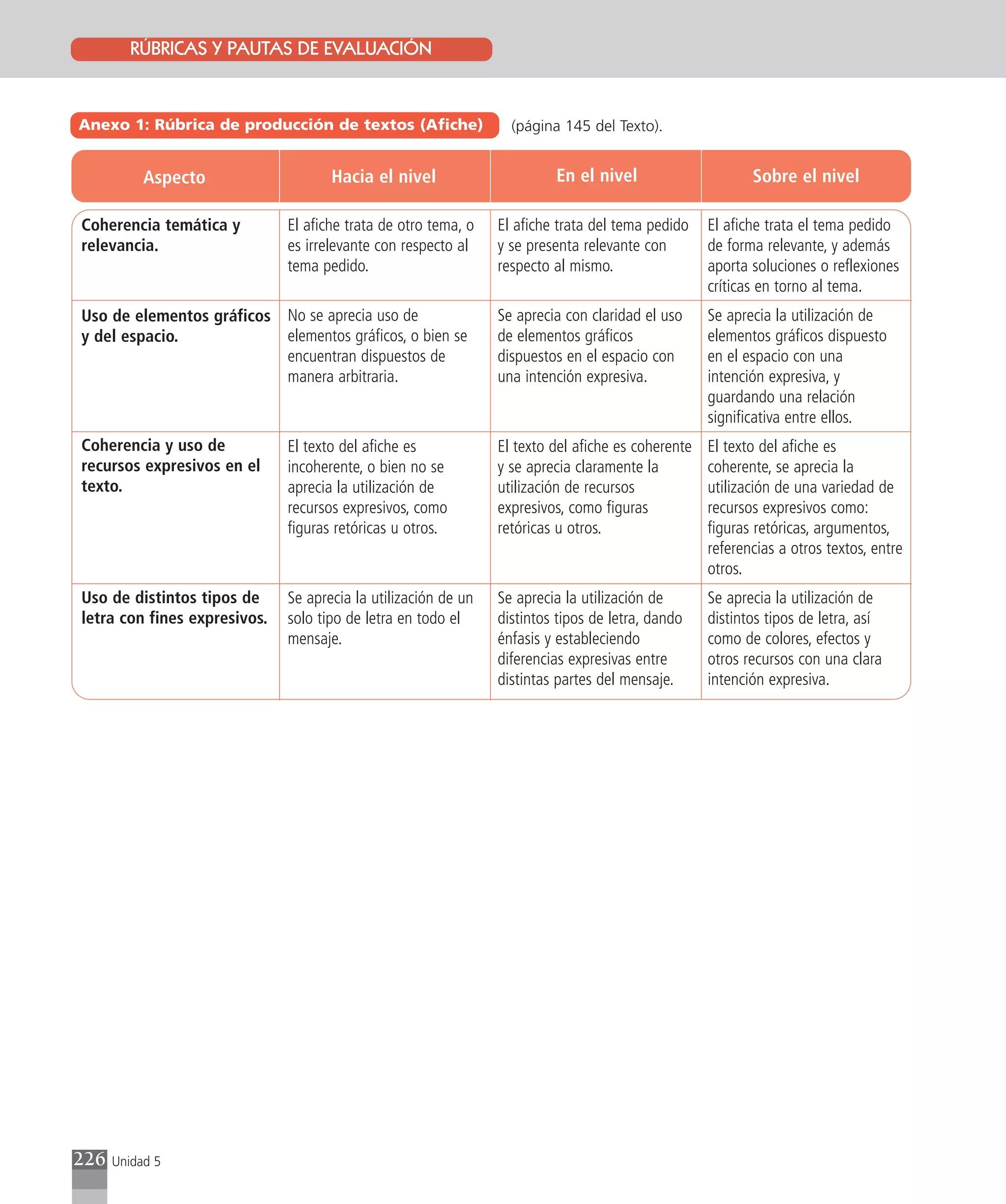 RÚBRICAS Y PAUTAS DE EVALUACIÓN
                    Texto del estudiante 12 y 13



Anexo 1: Rúbrica de producción de textos (Afiche)                 (página 145 del Texto).


           Aspecto                   Hacia el nivel                      En el nivel                      Sobre el nivel

Coherencia temática y         El afiche trata de otro tema, o   El afiche trata del tema pedido    El afiche trata el tema pedido
relevancia.                   es irrelevante con respecto al    y se presenta relevante con        de forma relevante, y además
                              tema pedido.                      respecto al mismo.                 aporta soluciones o reflexiones
                                                                                                   críticas en torno al tema.
Uso de elementos gráficos No se aprecia uso de                  Se aprecia con claridad el uso     Se aprecia la utilización de
y del espacio.            elementos gráficos, o bien se         de elementos gráficos              elementos gráficos dispuesto
                          encuentran dispuestos de              dispuestos en el espacio con       en el espacio con una
                          manera arbitraria.                    una intención expresiva.           intención expresiva, y
                                                                                                   guardando una relación
                                                                                                   significativa entre ellos.
Coherencia y uso de           El texto del afiche es            El texto del afiche es coherente   El texto del afiche es
recursos expresivos en el     incoherente, o bien no se         y se aprecia claramente la         coherente, se aprecia la
texto.                        aprecia la utilización de         utilización de recursos            utilización de una variedad de
                              recursos expresivos, como         expresivos, como figuras           recursos expresivos como:
                              figuras retóricas u otros.        retóricas u otros.                 figuras retóricas, argumentos,
                                                                                                   referencias a otros textos, entre
                                                                                                   otros.
Uso de distintos tipos de     Se aprecia la utilización de un   Se aprecia la utilización de       Se aprecia la utilización de
letra con fines expresivos.   solo tipo de letra en todo el     distintos tipos de letra, dando    distintos tipos de letra, así
                              mensaje.                          énfasis y estableciendo            como de colores, efectos y
                                                                diferencias expresivas entre       otros recursos con una clara
                                                                distintas partes del mensaje.      intención expresiva.




226   Unidad 5
 