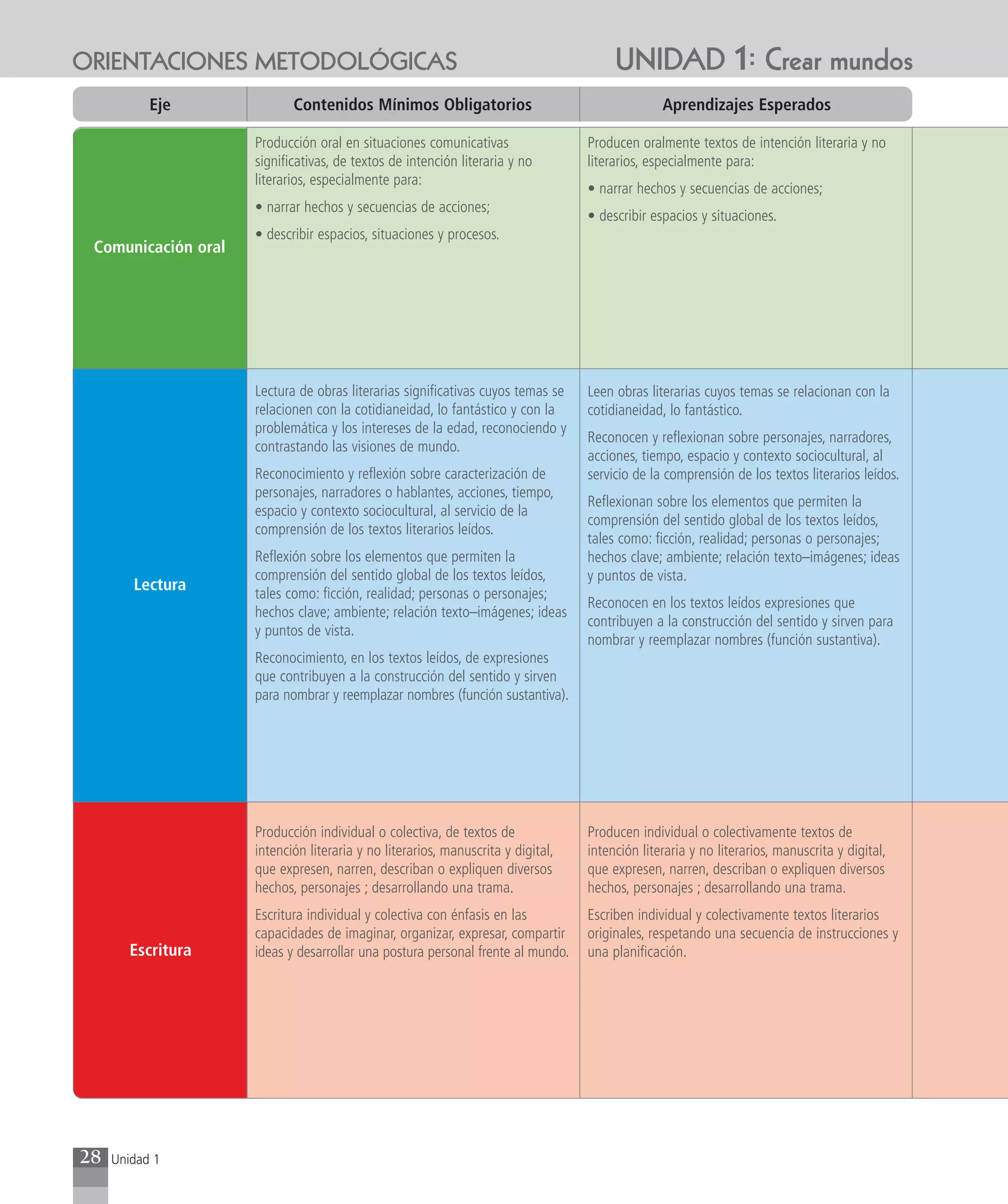 ORIENTACIONES METODOLÓGICAS                                                            UNIDAD 1: Crear mundos
           Eje              Contenidos Mínimos Obligatorios                                     Aprendizajes Esperados

                     Producción oral en situaciones comunicativas                 Producen oralmente textos de intención literaria y no
                     significativas, de textos de intención literaria y no        literarios, especialmente para:
                     literarios, especialmente para:
                                                                                  • narrar hechos y secuencias de acciones;
                     • narrar hechos y secuencias de acciones;
                                                                                  • describir espacios y situaciones.
                     • describir espacios, situaciones y procesos.
 Comunicación oral




                     Lectura de obras literarias significativas cuyos temas se    Leen obras literarias cuyos temas se relacionan con la
                     relacionen con la cotidianeidad, lo fantástico y con la      cotidianeidad, lo fantástico.
                     problemática y los intereses de la edad, reconociendo y
                                                                                  Reconocen y reflexionan sobre personajes, narradores,
                     contrastando las visiones de mundo.
                                                                                  acciones, tiempo, espacio y contexto sociocultural, al
                     Reconocimiento y reflexión sobre caracterización de          servicio de la comprensión de los textos literarios leídos.
                     personajes, narradores o hablantes, acciones, tiempo,
                                                                                  Reflexionan sobre los elementos que permiten la
                     espacio y contexto sociocultural, al servicio de la
                                                                                  comprensión del sentido global de los textos leídos,
                     comprensión de los textos literarios leídos.
                                                                                  tales como: ficción, realidad; personas o personajes;
                     Reflexión sobre los elementos que permiten la                hechos clave; ambiente; relación texto–imágenes; ideas
                     comprensión del sentido global de los textos leídos,         y puntos de vista.
        Lectura      tales como: ficción, realidad; personas o personajes;
                                                                                  Reconocen en los textos leídos expresiones que
                     hechos clave; ambiente; relación texto–imágenes; ideas
                                                                                  contribuyen a la construcción del sentido y sirven para
                     y puntos de vista.
                                                                                  nombrar y reemplazar nombres (función sustantiva).
                     Reconocimiento, en los textos leídos, de expresiones
                     que contribuyen a la construcción del sentido y sirven
                     para nombrar y reemplazar nombres (función sustantiva).




                     Producción individual o colectiva, de textos de              Producen individual o colectivamente textos de
                     intención literaria y no literarios, manuscrita y digital,   intención literaria y no literarios, manuscrita y digital,
                     que expresen, narren, describan o expliquen diversos         que expresen, narren, describan o expliquen diversos
                     hechos, personajes ; desarrollando una trama.                hechos, personajes ; desarrollando una trama.
                     Escritura individual y colectiva con énfasis en las          Escriben individual y colectivamente textos literarios
                     capacidades de imaginar, organizar, expresar, compartir      originales, respetando una secuencia de instrucciones y
        Escritura    ideas y desarrollar una postura personal frente al mundo.    una planificación.




28   Unidad 1
 