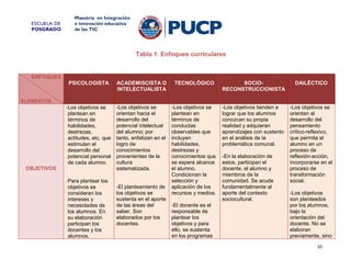 ESCUELA DE
POSGRADO

Maestría en Integración
e innovación educativa
de las TIC

Tabla 1. Enfoques curriculares

ENFOQUES
PSICOLOGISTA

ACADEMISCISTA O
INTELECTUALISTA

TECNOLÓGICO

SOCIORECONSTRUCCIONISTA

DAILÉCTICO

- Los objetivos se
plantean en
términos de
habilidades,
destrezas,
actitudes, etc. que
estimulan el
desarrollo del
potencial personal
de cada alumno.

-Los objetivos se
orientan hacia el
desarrollo del
potencial intelectual
del alumno; por
tanto, enfatizan en el
logro de
conocimientos
provenientes de la
cultura
sistematizada.

-Los objetivos se
plantean en
términos de
conductas
observables que
incluyen
habilidades,
destrezas y
conocimientos que
se espera alcance
el alumno.
Condicionan la
selección y
aplicación de los
recursos y medios.

-Los objetivos tienden a
lograr que los alumnos
conozcan su propia
realidad y adquieran
aprendizajes con sustento
en el análisis de la
problemática comunal.

-Los objetivos se
orientan al
desarrollo del
pensamiento
crítico-reflexivo,
que permita al
alumno en un
proceso de
reflexión-acción,
incorporarse en el
proceso de
transformación
social.

ELEMENTOS

OBJETIVOS
- Para plantear los
objetivos se
consideran los
intereses y
necesidades de
los alumnos. En
su elaboración
participan los
docentes y los
alumnos.

-El planteamiento de
los objetivos se
sustenta en el aporte
de las áreas del
saber. Son
elaborados por los
docentes.

-El docente es el
responsable de
plantear los
objetivos y para
ello, se sustenta
en los programas

-En la elaboración de
estos, participan el
docente, el alumno y
miembros de la
comunidad. Se acude
fundamentalmente al
aporte del contexto
sociocultural.

-Los objetivos
son planteados
por los alumnos,
bajo la
orientación del
docente. No se
elaboran
previamente, sino
10

 