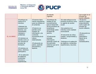 ESCUELA DE
POSGRADO

Maestría en Integración
e innovación educativa
de las TIC

de estudio
vigentes.
-El enfoque se
centra en el
individuo.
-Interesan los
procesos de la
persona, sus
necesidades,
intereses y
problemas.
EL ALUMNO
-El individuo se
percibe como un
ser concreto en
proceso de
formación.
-El individuo es
activo, dinámico,
participativo.

-El alumno tiene
menos importancia,
pues se enfatiza en
el contenido.
-El alumno se
percibe como
receptor de
información y de
contenido
proveniente de la
cultura
sistematizada.
-El educando es
pasivo, aprende
escuchando y
leyendo.

-El enfoque da
énfasis en los
procedimientos
para el desarrollo
de los procesos de
enseñanzaaprendizaje sobre
el papel del
alumno.
-El educando
procesa
información;
aprende a partir de
los estímulos
externos que se le
presentan.

-En este enfoque se da
primacía al alumno como
un agente de cambio
social.
-Se sustenta en el
individuo como realidad
sociocultural.
-El educando es crítico,
creador, comprometido y
dinámico.
-Participa en la selección
de objetivos, contenidos,
experiencias y recursos.

que surgen en el
proceso de
acción-reflexión.
-El alumno
asume un papel
preponderante
como sujeto del
proceso de
acción-reflexión.

-El educando es
activo y
participativo
dentro de la
práctica
socioeducativa.

- En la selección
de objetivos,
contenidos,
recursos y
experiencias.

11

 