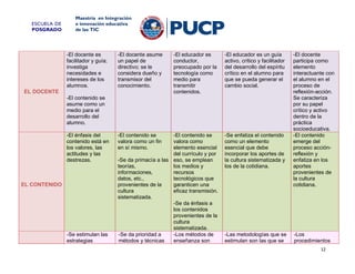 ESCUELA DE
POSGRADO

Maestría en Integración
e innovación educativa
de las TIC

-El docente es
facilitador y guía;
investiga
necesidades e
intereses de los
alumnos.

-El docente asume
un papel de
directivo; se le
considera dueño y
transmisor del
conocimiento.

-El educador es
conductor,
preocupado por la
tecnología como
medio para
transmitir
contenidos.

-El educador es un guía
activo, crítico y facilitador
del desarrollo del espíritu
crítico en el alumno para
que se pueda generar el
cambio social.

-El contenido se
valora como
elemento esencial
del currículo y por
-Se da primacía a las eso, se emplean
teorías,
los medios y
informaciones,
recursos
datos, etc.,
tecnológicos que
provenientes de la
garanticen una
cultura
eficaz transmisión.
sistematizada.
-Se da énfasis a
los contenidos
provenientes de la
cultura
sistematizada.
-Se da prioridad a
-Los métodos de
métodos y técnicas
enseñanza son

-Se enfatiza el contenido
como un elemento
esencial que debe
incorporar los aportes de
la cultura sistematizada y
los de la cotidiana.

EL DOCENTE
-El contenido se
asume como un
medio para el
desarrollo del
alumno.
-El énfasis del
contenido está en
los valores, las
actitudes y las
destrezas.

EL CONTENIDO

-Se estimulan las
estrategias

-El contenido se
valora como un fin
en sí mismo.

-Las metodologías que se
estimulan son las que se

-El docente
participa como
elemento
interactuante con
el alumno en el
proceso de
reflexión-acción.
Se caracteriza
por su papel
crítico y activo
dentro de la
práctica
socioeducativa.
-El contenido
emerge del
proceso acciónreflexión y
enfatiza en los
aportes
provenientes de
la cultura
cotidiana.

-Los
procedimientos
12

 