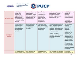 ESCUELA DE
POSGRADO

Maestría en Integración
e innovación educativa
de las TIC

metodológicas
activas que
propicien el
respeto del ritmo
de aprendizaje y
METODOLOGÍA las características
e intereses de los
alumnos.
-No se recurre al
contexto social
como fuente
esencial para el
desarrollo del
currículo.

tradicionales como
la exposición
magistral, la lectura,
etc., que posibilitan
la transmisión de
conocimientos.

-La comunidad no se
considera como
fuente para el
currículo.

poco flexibles.
-Se emplea la
enseñanza
instruccional,
fichas, módulos,
enseñanza
programada.
-La comunidad
solo se ve como
recurso que facilita
procesos de
enseñanza.

sustentan en procesos de
socialización: trabajo
grupal, autogestión,
análisis de problemas
investigación, etc.

-El contexto sociocultural
es un elemento esencial
en el currículo, al
visualizar la escuela como
un medio para promover
el cambio social.
-Valora la cultura
cotidiana como elemento
fundamental para el
currículo.

CONTEXTO
SOCIAL

metodológicos se
centran en
procesos
sistemáticos de
acción-reflexión.
-Incorpora
metodologías
participativas.
-Se concibe el
contexto
sociocultural
como un
elemento
fundamental,
puesto que los
procesos de
acción-reflexión
se sustentan en
la compresión y
transformación
de ese contexto.
-Revaloriza la
cultura cotidiana
como elemento
fundamental para
el currículo.

-En este enfoque
los recursos se ven

-Los recursos se
conciben como

-Este elemento
toma un lugar de

-Se conciben los recursos
como medios importantes

-El recurso
esencial para el
13

 