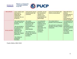 ESCUELA DE
POSGRADO

RECURSOS

Maestría en Integración
e innovación educativa
de las TIC

instrumentos para la
transformación del
contenido.

prioridad, ya que
los recursos se
valoran a sí
mismos como
propiciadores de
aprendizaje.

-Se evalúa tanto el
proceso como el
producto.

EVALUACIÓN

como medios para
estimular el
desarrollo de
habilidades,
destrezas, etc. en
el alumno.

-Se evalúa
prioritariamente la
adquisición del
conocimiento
proveniente de la
cultura
sistematizada.

-La evaluación
enfatiza en la
medición de los
contenidos y
destrezas
alcanzados. Así,
prioriza la
evaluación
sumativa.

-Se da prioridad a
la evaluación de
habilidades y
destrezas que
garanticen el
desarrollo integral
del alumno.

-Se enfatiza en el
proceso de medición
y evaluación
sumativa.

para el conocimiento del
entorno sociocultural.

desarrollo de la
práctica
socioeducativa lo
constituyen el
medio
sociocultural y los
actores sociales.
-Se evalúa tanto el
-La evaluación se
proceso como el producto. concibe como un
proceso
-Se estimula la evaluación constante y
formativa, la auto y mutua participativo en el
evaluación.
que se propicia la
evaluación
formativa, la auto
y la mutua
evaluación.

-Se enfatiza la
evaluación
formativa.
Fuente: Molina, 2004, 93-94

14

 