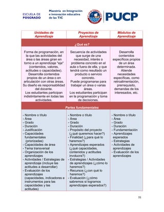 ESCUELA DE
POSGRADO

Maestría en Integración
e innovación educativa
de las TIC

Unidades de
Aprendizaje

Proyectos de
Aprendizaje

Módulos de
Aprendizaje

¿Qué es?
Forma de programación, en
la que las actividades del
área o las áreas giran en
torno a un aprendizaje "eje"
(contenidos, valores,
actitudes o capacidades).
Desarrolla contenidos
propios de un área o en
articulación con otras áreas.
Su diseño es responsabilidad
del docente.
Los estudiantes participan
indistintamente en todas las
actividades.

Secuencia de actividades
que surge de una
necesidad, interés o
problema concreto en el
aula o fuera de ella, y que
tendrá como resultado un
producto o servicio
concreto.
Puede programarse para
trabajar un área o varias
áreas.
Los estudiantes participan
en la programación y toma
de decisiones.

Desarrolla
contenidos
específicos propios
de un área
determinada.
Atiende
necesidades
específicas, como
retroalimentación,
prerrequisito,
demandas de los
interesados, etc.

Partes fundamentales
- Nombre o título
- Área
- Grado
- Duración
- Justificación
- Capacidades
fundamentales
(priorizadas)
- Capacidades de área
- Tema transversal
- Organización de los
aprendizajes
- Actividades / Estrategias de
aprendizaje (incluye las
actitudes a desarrollar)
- Evaluación de los
aprendizajes
(capacidades, indicadores e
instrumentos para las
capacidades y las
actitudes)

- Nombre o título
- Área
- Grado
- Duración
- Propósito del proyecto
(¿qué queremos hacer?)
- Finalidad (¿para qué lo
haremos?)
- Aprendizajes esperados
(¿qué capacidades,
contenidos y actitudes
involucra?)
- Estrategias / Actividades
de aprendizajes (¿cómo lo
haremos?)
- Recursos (¿con qué lo
haremos?)
- Evaluación (¿cómo
sabremos si logramos
aprendizajes esperados?)

- Nombre o título
- Área
- Grado
- Duración
- Fundamentación
- Aprendizajes
esperados
- Estrategias
- Actividades de
aprendizajes
- Evaluación de los
aprendizajes

31

 