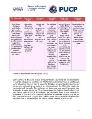ESCUELA DE
POSGRADO

Maestría en Integración
e innovación educativa
de las TIC

Pre-integración

Instrucción
dirigida

Integración
básica

Integración
media

Integración
avanzada

Integración
experta

Uso de las
TIC para
actividades
personales

Uso de las
TIC como
herramienta
de
instrucción
programada
para que
los
estudiantes
se entrenen
con
tutoriales y
software de
ejercicio y
práctica.

Uso de las
TIC

Se solicita a
los
estudiantes
el uso de
herramientas
informáticas
y no
informáticas
para trabajos
de clase
(ensayos con
procesador
de texto,
boletines con
software de
diseño
editorial,
investigacion
es en
Internet,
gráficos de
funciones
con hoja de
cálculo, etc.).

Aprovechamiento

Diseño y uso de
ambientes
constructivistas
de aprendizaje
enriquecidos
por las TIC.
Deben
estimular la
creatividad y
el pensamiento
crítico.

(comunicaciones

por correo
electrónico,
almacenamiento

y organización
de información,
registro de
calificaciones,
uso de Internet
para localizar
diversos
recursos para
las clases).

(computadora,
software y
video) para
enriquecer
las clases de
las
asignaturas a
su cargo.

de las TIC y
metodologías de
aprendizaje
activo para
realizar
proyectos de
clase enfocados
en el currículo,
con el objeto de
lograr mejoras
en el
aprendizaje de
los estudiantes.
Los estudiantes
deben alcanzar
logros en
informática, así
como en las
materias con las
cuales se esté
integrando.

Fuente: Elaborado en base a Orjuela (2010)

Como vemos, lo deseable es que en la planificación curricular se pueda alcanzar
el nivel de integración, en el que las TIC formen parte del currículo al usarlas con
un fin educativo, es decir con el propósito de lograr un aprendizaje específico en
un dominio o disciplina curricular, y en coherencia con los diferentes niveles de
concreción del currículo. Sin embargo, no basta con que esta integración sea
avanzada, al hacer uso de las TIC en las sesiones de clase en función al currículo
para lograr mejoras en el aprendizaje, es necesario llegar a una integración
experta en la que se puedan crear ambientes de aprendizaje enriquecidos por las
TIC, que sean activos, constructivos, colaborativos, en coherencia con el modelo
educativo, con la infraestructura del centro, con los diseños didácticos, etc.

33

 