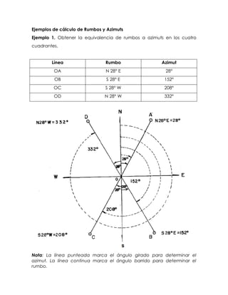 Ejemplos de cálculo de Rumbos y Azimuts
Ejemplo 1. Obtener la equivalencia de rumbos a azimuts en los cuatro
cuadrantes.
Línea Rumbo Azimut
OA N 28° E 28°
OB S 28° E 152°
OC S 28° W 208°
OD N 28° W 332°
Nota: La línea punteada marca el ángulo girado para determinar el
azimut. La línea continua marca el ángulo barrido para determinar el
rumbo.
 
