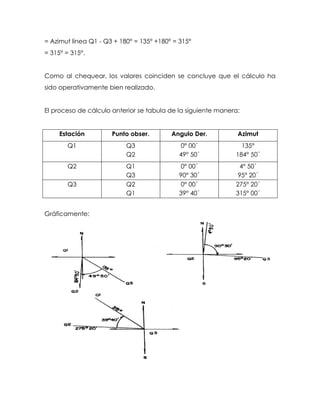 = Azimut línea Q1 - Q3 + 180° = 135° +180° = 315°
= 315° = 315°.
Como al chequear, los valores coinciden se concluye que el cálculo ha
sido operativamente bien realizado.
El proceso de cálculo anterior se tabula de la siguiente manera:
Estación Punto obser. Angulo Der. Azimut
Q1 Q3
Q2
0° 00´
49° 50´
135°
184° 50´
Q2 Q1
Q3
0° 00´
90° 30´
4° 50´
95° 20´
Q3 Q2
Q1
0° 00´
39° 40´
275° 20´
315° 00´
Gráficamente:
 