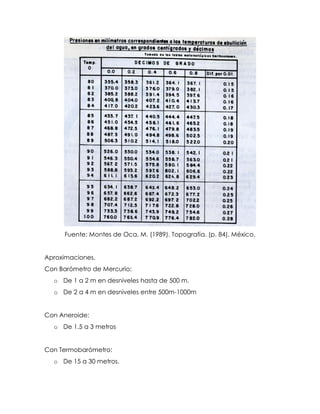 Fuente: Montes de Oca, M. (1989). Topografía. (p. 84). México.
Aproximaciones.
Con Barómetro de Mercurio:
o De 1 a 2 m en desniveles hasta de 500 m.
o De 2 a 4 m en desniveles entre 500m-1000m
Con Aneroide:
o De 1.5 a 3 metros
Con Termobarómetro:
o De 15 a 30 metros.
 