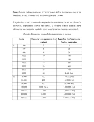 Nota: Cuanto más pequeño es el número que define la relación, mayor es
la escala, o sea, 1:500 es una escala mayor que 1:1,000.
El siguiente cuadro presenta los equivalentes numéricos de las escalas más
comunes, expresadas como fracciones. El cuadro indica escalas para
distancias (en metros) y también para superficies (en metros cuadrados).
Cuadro. Distancias y superficies expresadas a escala
Escala Distancia 1cm representa (en
metros)
Superficie 1cm² representa
(metros cuadrados)
1: 300 3 9
500 5 25
600 6 36
1,000 10 100
1,200 12 144
1,500 15 225
2,000 20 400
2,500 25 750
5,000 50 2,500 (ha)
1: 10,000 100 10,000 (ha)
25,000 250 62,500 (ha)
50,000 500 250,000 (ha)
100,000 1,000 (1km) 1,000,000 (ha)
125,000 1,250 1,562,500 (ha)
200,000 2,000 4,000,000 (ha)
250,000 2,500 6,250,000 (ha)
 