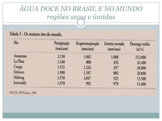 ÁGUA DOCE NO BRASIL E NO MUNDO
regiões secas e úmidas
 