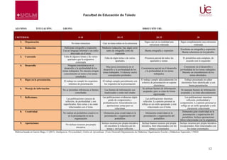 Facultad de Educación de Toledo

ALUMNO:

TITULACIÓN:

CRITERIOS
1.

Organización

2.

Redacción

3.

Contenido

4.

Desarrollo

5.

Rigor en la presentación.

6.

Manejo de información

GRUPO:

DIRECCIÓN URL:

0-10

10-15

20-25

30

No tiene estructura

Casi no tiene orden en la estructura

Sigue casi en su totalidad una
estructura ordenada

Sigue completamente una estructura
ordenada

Deficiente ortografía y expresión.
Usa un lenguaje informal o un estilo
abreviado en el texto
Falta de algunos temas y de varios
apartados que la asignatura
contempla
Ninguna consistencia en el
desarrollo y la profundidad de los
temas trabajados. No muestra ningún
conocimiento en torno a los temas
estudiados

Mediocre redacción, hay algún error
tanto de ortografía como de
expresión

Buena ortografía y expresión

Excelente en ortografía y expresión.
Buena coherencia en los párrafos

Falta de algún tema o de varios
apartados

Presencia parcial de todos los
apartados y temas.

El portafolios está completo, de
acuerdo con lo requerido

Muy poca consistencia en el
desarrollo y la profundidad de los
temas trabajados. Evidencia vacíos
conceptuales profundos.

Consistencia parcial en el desarrollo
y la profundidad de los temas
trabajados.

Consistente en el desarrollo y
profundidad de los temas trabajados.
Muestra un entendimiento de los
temas abordados.

El trabajo no cumple los requisitos
mínimos de presentación

El trabajo cumple parcialmente con
los requisitos de la presentación

No se presentas referencias a fuentes
consultadas

Las fuentes de información son
inadecuadas o están mal citadas

Trabajo presentado en editor
electrónico bien identificado y con
buena presentación
Se manejan fuentes de información
aceptadas y se citan adecuadamente

Las publicaciones muestran
reflexión, profundidad y
comprensión. La opinión personal se
refleja en un estilo apropiado y está
claramente relacionada
Demuestra gran creatividad en la
8. Creatividad
No realiza un portafolios creativo ni
Demuestra poca creatividad en la
Demuestra creatividad en la
presentación y organización del
en la presentación ni en la
presentación y organización del
presentación y organización del
portafolios. Incluye aportaciones
organización
portafolios
portafolios
libres relacionadas con la asignatura.
Incluye recursos por propia iniciativa
Incluye buenos recursos por propia
Incluye recursos por propia iniciativa
9. Aportaciones
No incluye recursos por propia
sin encontrar la relación con los
iniciativa, bien relacionados con los
excepcionales, bien relacionados con
iniciativa
temas y sin hacer reflexión
temas y comentados
los temas comentados.
Rúbrica basada en García Diego, C (2011): Inteligencia, Personalidad y Estilos de Aprendizaje. (Tesis Doctoral) Departamento de Didáctica, Organización Escolar y Didácticas Especiales. UNED.
7.

Reflexiones.

Las publicaciones carecen de
reflexión, de profundidad y son
superficiales. Son cortas y no están
relacionadas con el tema

Las publicaciones evidencian algún
grado de comprensión y
profundización. Generalmente son
aportaciones cortas pero se
relacionan

El trabajo cumple adecuadamente los
criterios de presentación en soporte
electrónico
Se utilizan fuentes de información
aceptadas, pero se citan de forma
equivocada
Las publicaciones muestran
reflexión. La opinión personal se
refleja en un estilo apropiado y está
relacionado con el tema

12

 