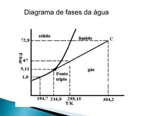 Diagrama de fases da água
 