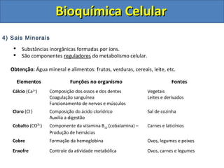 Bioquímica Celular
4) Sais Minerais
       Substâncias inorgânicas formadas por íons.
       São componentes reguladores do metabolismo celular.

  Obtenção: Água mineral e alimentos: frutos, verduras, cereais, leite, etc.

       Elementos             Funções no organismo                           Fontes
   Cálcio (Ca2+)    Composição dos ossos e dos dentes           Vegetais
                    Coagulação sanguínea                        Leites e derivados
                    Funcionamento de nervos e músculos
   Cloro (Cl-)      Composição do ácido clorídrico              Sal de cozinha
                    Auxilia a digestão
   Cobalto (CO²+)   Componente da vitamina B12 (cobalamina) –   Carnes e laticínios
                    Produção de hemácias
   Cobre            Formação da hemoglobina                     Ovos, legumes e peixes

   Enxofre          Controle da atividade metabólica            Ovos, carnes e legumes
 