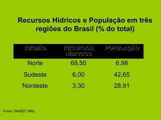 Fonte: DNAEE 1992
Recursos Hídricos e População em três
regiões do Brasil (% do total)
REGIÃOREGIÃO RECURSOSRECURSOS
HÍDRICOSHÍDRICOS
POPULAÇÃOPOPULAÇÃO
Norte 68,50 6,98
Sudeste 6,00 42,65
Nordeste 3,30 28,91
 