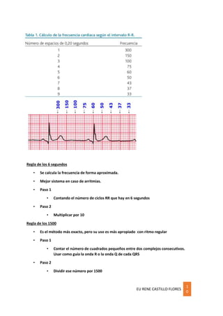 EU RENE CASTILLO FLORES
1
0
Regla de los 6 segundos
• Se calcula la frecuencia de forma aproximada.
• Mejor sistema en caso de arritmias.
• Paso 1
• Contando el número de ciclos RR que hay en 6 segundos
• Paso 2
• Multiplicar por 10
Regla de los 1500
• Es el método más exacto, pero su uso es más apropiado con ritmo regular
• Paso 1
• Contar el número de cuadrados pequeños entre dos complejos consecutivos.
Usar como guía la onda R o la onda Q de cada QRS
• Paso 2
• Dividir ese número por 1500
 