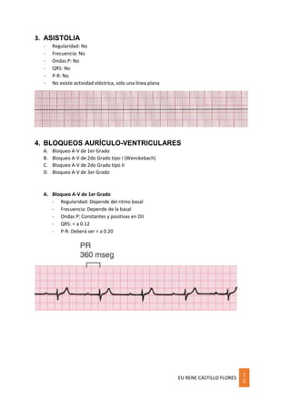 EU RENE CASTILLO FLORES
1
5
3. ASISTOLIA
- Regularidad: No
- Frecuencia: No
- Ondas P: No
- QRS: No
- P-R: No
- No existe actividad eléctrica, solo una línea plana
4. BLOQUEOS AURÍCULO-VENTRICULARES
A. Bloqueo A-V de 1er Grado
B. Bloqueo A-V de 2do Grado tipo I (Wenckebach)
C. Bloqueo A-V de 2do Grado tipo II
D. Bloqueo A-V de 3er Grado
A. Bloqueo A-V de 1er Grado
- Regularidad: Depende del ritmo basal
- Frecuencia: Depende de la basal
- Ondas P: Constantes y positivas en DII
- QRS: < a 0.12
- P-R: Deberá ser > a 0.20
 