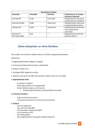 EU RENE CASTILLO FLORES 8
Duraciones normales
Intervalos Promedio Intervalo Fenómenos en el corazón
durante el intervalo
Intervalo PR 0,18s 0,12s-0,20 Despolarización auricular y
conducción por el nodo AV
Duración de QRS 0,08s Hasta 0,12s Despolarización ventricular
y repolarización auricular
Intervalo QT 0,40s Hasta 0,43s Despolarización ventricular
más repolarización
ventricular
Intervalo ST
(QT menos QRS)
0,32 --- Repolarización ventricular
(durante onda T)
Cómo interpretar un ritmo Cardíaco
Para analizar una arritmia se deben evaluar en el ECG los siguientes parámetros:
Determinar:
1. Regularidad del Ritmo: Regular o Irregular
2. Frecuencia Cardíaca: Normal,Taqui. o Bradicardia
3. Ondas P: Existen o no
4. Complejos QRS: Angostos o anchos
5. Relación entre las P y los QRS: Intervalo PR y relación entre las P y los QRS
1. Regularidad del ritmo
- Es regular o irregular?
- Existe algún patrón en la irregularidad?
- Existen latidos ectópicos, si los hay son
o Tempranos(Extrasístoles) o tardíos( latidos de escape)
2. Frecuencia Cardiaca
- Cuál es la frecuencia exacta?
- La frecuencia auricular es la misma que la ventricular
3. Ondas P
- Las P son regulares?
- Hay una P por cada QRS?
- La P está antes o después del QRS ?
- La P es positiva en DII?
- Son todas iguales?
- Hay irregularidad de P asociadas a latidos ectópicos?
 